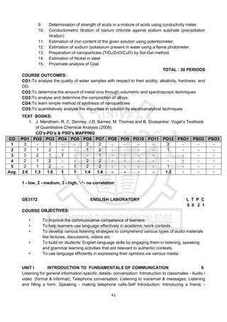 41
9. Determination of strength of acids in a mixture of acids using conductivity meter.
10. Conductometric titration of barium chloride against sodium sulphate (precipitation
titration)
11. Estimation of iron content of the given solution using potentiometer.
12. Estimation of sodium /potassium present in water using a flame photometer.
13. Preparation of nanoparticles (TiO2/ZnO/CuO) by Sol-Gel method.
14. Estimation of Nickel in steel
15. Proximate analysis of Coal
TOTAL : 30 PERIODS
COURSE OUTCOMES:
CO1:To analyse the quality of water samples with respect to their acidity, alkalinity, hardness and
DO.
CO2:To determine the amount of metal ions through volumetric and spectroscopic techniques
CO3:To analyse and determine the composition of alloys.
CO4:To learn simple method of synthesis of nanoparticles
CO5:To quantitatively analyse the impurities in solution by electroanalytical techniques
TEXT BOOKS:
1. J. Mendham, R. C. Denney, J.D. Barnes, M. Thomas and B. Sivasankar, Vogel’s Textbook
of Quantitative Chemical Analysis (2009).
CO’s-PO’s & PSO’s MAPPING
CO PO1 PO2 PO3 PO4 PO5 PO6 PO7 PO8 PO9 PO10 PO11 PO12 PSO1 PSO2 PSO3
1 3 - 1 - - 2 2 - - - - 2 - - -
2 3 1 2 - - 1 2 - - - - 1 - - -
3 3 2 1 1 - - 1 - - - - - - - -
4 2 1 2 - - 2 2 - - - - - - - -
5 2 1 2 - 1 2 2 - - - - 1 - - -
Avg. 2.6 1.3 1.6 1 1 1.4 1.8 - - - - 1.3 - - -
1 - low, 2 - medium, 3 - high, ‘-“- no correlation
GE3172 ENGLISH LABORATORY L T P C
0 0 2 1
COURSE OBJECTIVES:
• To improve the communicative competence of learners
• To help learners use language effectively in academic /work contexts
• To develop various listening strategies to comprehend various types of audio materials
like lectures, discussions, videos etc.
• To build on students’ English language skills by engaging them in listening, speaking
and grammar learning activities that are relevant to authentic contexts.
• To use language efficiently in expressing their opinions via various media.
UNIT I INTRODUCTION TO FUNDAMENTALS OF COMMUNICATION 6
Listening for general information-specific details- conversation: Introduction to classmates - Audio /
video (formal & informal); Telephone conversation; Listening to voicemail & messages; Listening
and filling a form. Speaking - making telephone calls-Self Introduction; Introducing a friend; -
 