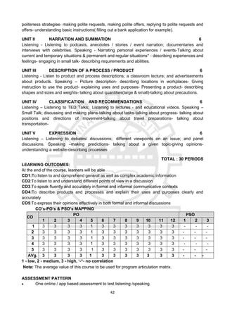 42
politeness strategies- making polite requests, making polite offers, replying to polite requests and
offers- understanding basic instructions( filling out a bank application for example).
UNIT II NARRATION AND SUMMATION 6
Listening - Listening to podcasts, anecdotes / stories / event narration; documentaries and
interviews with celebrities. Speaking - Narrating personal experiences / events-Talking about
current and temporary situations & permanent and regular situations* - describing experiences and
feelings- engaging in small talk- describing requirements and abilities.
UNIT III DESCRIPTION OF A PROCESS / PRODUCT 6
Listening - Listen to product and process descriptions; a classroom lecture; and advertisements
about products. Speaking – Picture description- describing locations in workplaces- Giving
instruction to use the product- explaining uses and purposes- Presenting a product- describing
shapes and sizes and weights- talking about quantities(large & small)-talking about precautions.
UNIT IV CLASSIFICATION AND RECOMMENDATIONS 6
Listening – Listening to TED Talks; Listening to lectures - and educational videos. Speaking –
Small Talk; discussing and making plans-talking about tasks-talking about progress- talking about
positions and directions of movement-talking about travel preparations- talking about
transportation-
UNIT V EXPRESSION 6
Listening – Listening to debates/ discussions; different viewpoints on an issue; and panel
discussions. Speaking –making predictions- talking about a given topic-giving opinions-
understanding a website-describing processes
TOTAL : 30 PERIODS
LEARNING OUTCOMES:
At the end of the course, learners will be able
CO1:To listen to and comprehend general as well as complex academic information
CO2:To listen to and understand different points of view in a discussion
CO3:To speak fluently and accurately in formal and informal communicative contexts
CO4:To describe products and processes and explain their uses and purposes clearly and
accurately
CO5:To express their opinions effectively in both formal and informal discussions
CO’s-PO’s & PSO’s MAPPING
CO
PO PSO
1 2 3 4 5 6 7 8 9 10 11 12 1 2 3
1 3 3 3 3 1 3 3 3 3 3 3 3 - - -
2 3 3 3 3 1 3 3 3 3 3 3 3 - - -
3 3 3 3 3 1 3 3 3 3 3 3 3 - - -
4 3 3 3 3 1 3 3 3 3 3 3 3 - - -
5 3 3 3 3 1 3 3 3 3 3 3 3 - - -
AVg. 3 3 3 3 1 3 3 3 3 3 3 3 - - -
1 - low, 2 - medium, 3 - high, ‘-“- no correlation
Note: The average value of this course to be used for program articulation matrix.
ASSESSMENT PATTERN
 One online / app based assessment to test listening /speaking
 