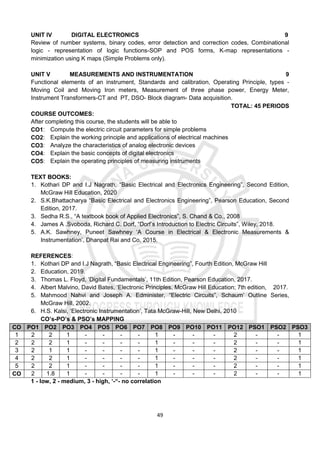 49
UNIT IV DIGITAL ELECTRONICS 9
Review of number systems, binary codes, error detection and correction codes, Combinational
logic - representation of logic functions-SOP and POS forms, K-map representations -
minimization using K maps (Simple Problems only).
UNIT V MEASUREMENTS AND INSTRUMENTATION 9
Functional elements of an instrument, Standards and calibration, Operating Principle, types -
Moving Coil and Moving Iron meters, Measurement of three phase power, Energy Meter,
Instrument Transformers-CT and PT, DSO- Block diagram- Data acquisition.
TOTAL: 45 PERIODS
COURSE OUTCOMES:
After completing this course, the students will be able to
CO1: Compute the electric circuit parameters for simple problems
CO2: Explain the working principle and applications of electrical machines
CO3: Analyze the characteristics of analog electronic devices
CO4: Explain the basic concepts of digital electronics
CO5: Explain the operating principles of measuring instruments
TEXT BOOKS:
1. Kothari DP and I.J Nagrath, “Basic Electrical and Electronics Engineering”, Second Edition,
McGraw Hill Education, 2020
2. S.K.Bhattacharya “Basic Electrical and Electronics Engineering”, Pearson Education, Second
Edition, 2017.
3. Sedha R.S., “A textbook book of Applied Electronics”, S. Chand & Co., 2008
4. James A .Svoboda, Richard C. Dorf, “Dorf’s Introduction to Electric Circuits”, Wiley, 2018.
5. A.K. Sawhney, Puneet Sawhney ‘A Course in Electrical & Electronic Measurements &
Instrumentation’, Dhanpat Rai and Co, 2015.
REFERENCES:
1. Kothari DP and I.J Nagrath, “Basic Electrical Engineering”, Fourth Edition, McGraw Hill
2. Education, 2019.
3. Thomas L. Floyd, ‘Digital Fundamentals’, 11th Edition, Pearson Education, 2017.
4. Albert Malvino, David Bates, ‘Electronic Principles, McGraw Hill Education; 7th edition, 2017.
5. Mahmood Nahvi and Joseph A. Edminister, “Electric Circuits”, Schaum’ Outline Series,
McGraw Hill, 2002.
6. H.S. Kalsi, ‘Electronic Instrumentation’, Tata McGraw-Hill, New Delhi, 2010
CO’s-PO’s & PSO’s MAPPING
CO PO1 PO2 PO3 PO4 PO5 PO6 PO7 PO8 PO9 PO10 PO11 PO12 PSO1 PSO2 PSO3
1 2 2 1 - - - - 1 - - - 2 - - 1
2 2 2 1 - - - - 1 - - - 2 - - 1
3 2 1 1 - - - - 1 - - - 2 - - 1
4 2 2 1 - - - - 1 - - - 2 - - 1
5 2 2 1 - - - - 1 - - - 2 - - 1
CO 2 1.8 1 - - - - 1 - - - 2 - - 1
1 - low, 2 - medium, 3 - high, ‘-“- no correlation
 