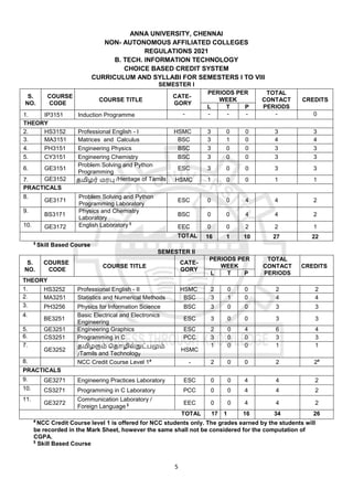 5
ANNA UNIVERSITY, CHENNAI
NON- AUTONOMOUS AFFILIATED COLLEGES
REGULATIONS 2021
B. TECH. INFORMATION TECHNOLOGY
CHOICE BASED CREDIT SYSTEM
CURRICULUM AND SYLLABI FOR SEMESTERS I TO VIII
SEMESTER I
S.
NO.
COURSE
CODE
COURSE TITLE
CATE-
GORY
PERIODS PER
WEEK
TOTAL
CONTACT
PERIODS
CREDITS
L T P
1. IP3151 Induction Programme - - - - - 0
THEORY
2. HS3152 Professional English - I HSMC 3 0 0 3 3
3. MA3151 Matrices and Calculus BSC 3 1 0 4 4
4. PH3151 Engineering Physics BSC 3 0 0 3 3
5. CY3151 Engineering Chemistry BSC 3 0 0 3 3
6. GE3151
Problem Solving and Python
Programming
ESC 3 0 0 3 3
7. GE3152 தமிழர் மரபு /Heritage of Tamils HSMC 1 0 0 1 1
PRACTICALS
8.
GE3171
Problem Solving and Python
Programming Laboratory
ESC 0 0 4 4 2
9.
BS3171
Physics and Chemistry
Laboratory
BSC 0 0 4 4 2
10. GE3172 English Laboratory $
EEC 0 0 2 2 1
TOTAL 16 1 10 27 22
$
Skill Based Course
SEMESTER II
S.
NO.
COURSE
CODE
COURSE TITLE
CATE-
GORY
PERIODS PER
WEEK
TOTAL
CONTACT
PERIODS
CREDITS
L T P
THEORY
1. HS3252 Professional English - II HSMC 2 0 0 2 2
2. MA3251 Statistics and Numerical Methods BSC 3 1 0 4 4
3. PH3256 Physics for Information Science BSC 3 0 0 3 3
4.
BE3251
Basic Electrical and Electronics
Engineering
ESC 3 0 0 3 3
5. GE3251 Engineering Graphics ESC 2 0 4 6 4
6. CS3251 Programming in C PCC 3 0 0 3 3
7.
GE3252
தமிழரும் ததொழில்நுட்பமும்
/Tamils and Technology
HSMC
1 0 0 1 1
8. NCC Credit Course Level 1#
- 2 0 0 2 2#
PRACTICALS
9. GE3271 Engineering Practices Laboratory ESC 0 0 4 4 2
10. CS3271 Programming in C Laboratory PCC 0 0 4 4 2
11.
GE3272
Communication Laboratory /
Foreign Language $ EEC 0 0 4 4 2
TOTAL 17 1 16 34 26
#
NCC Credit Course level 1 is offered for NCC students only. The grades earned by the students will
be recorded in the Mark Sheet, however the same shall not be considered for the computation of
CGPA.
$
Skill Based Course
 