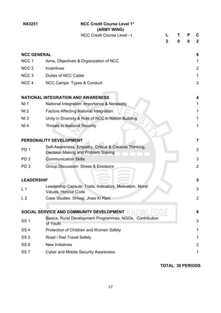 57
NX3251 NCC Credit Course Level 1*
(ARMY WING)
NCC Credit Course Level - I L T P C
2 0 0 2
NCC GENERAL 6
NCC 1 Aims, Objectives & Organization of NCC 1
NCC 2 Incentives 2
NCC 3 Duties of NCC Cadet 1
NCC 4 NCC Camps: Types & Conduct 2
NATIONAL INTEGRATION AND AWARENESS 4
NI 1 National Integration: Importance & Necessity 1
NI 2 Factors Affecting National Integration 1
NI 3 Unity in Diversity & Role of NCC in Nation Building 1
NI 4 Threats to National Security 1
PERSONALITY DEVELOPMENT 7
PD 1
Self-Awareness, Empathy, Critical & Creative Thinking,
Decision Making and Problem Solving
2
PD 2 Communication Skills 3
PD 3 Group Discussion: Stress & Emotions 2
LEADERSHIP 5
L 1
Leadership Capsule: Traits, Indicators, Motivation, Moral
Values, Honour Code
3
L 2 Case Studies: Shivaji, Jhasi Ki Rani 2
SOCIAL SERVICE AND COMMUNITY DEVELOPMENT 8
SS 1
Basics, Rural Development Programmes, NGOs, Contribution
of Youth
3
SS 4 Protection of Children and Women Safety 1
SS 5 Road / Rail Travel Safety 1
SS 6 New Initiatives 2
SS 7 Cyber and Mobile Security Awareness 1
TOTAL: 30 PERIODS
 