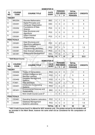 6
SEMESTER III
S.
NO.
COURSE
CODE
COURSE TITLE
CATE
GORY
PERIODS
PER WEEK
TOTAL
CONTACT
PERIODS
CREDITS
L T P
THEORY
1. MA3354 Discrete Mathematics BSC 3 1 0 4 4
2.
CS3351
Digital Principles and
Computer Organization
ESC 3 0 2 5 4
3.
CS3352
Foundations of Data
Science
PCC 3 0 0 3 3
4.
CD3291
Data Structures and
Algorithms
PCC 3 0 0 3 3
5.
CS3391
Object Oriented
Programming
PCC 3 0 0 3 3
PRACTICALS
6.
CD3281
Data Structures and
Algorithms Laboratory
PCC 0 0 4 4 2
7.
CS3381
Object Oriented
Programming Laboratory
PCC 0 0 3 3 1.5
8. CS3361 Data Science Laboratory PCC 0 0 4 4 2
9. GE3361 Professional Development$
EEC 0 0 2 2 1
TOTAL 15 1 15 31 23.5
$
Skill Based Course
SEMESTER IV
S.
NO.
COURSE
CODE
COURSE TITLE
CATE
GORY
PERIODS
PER WEEK
TOTAL
CONTACT
PERIODS
CREDITS
L T P
THEORY
1. CS3452 Theory of Computation PCC 3 0 0 3 3
2.
CS3491
Artificial Intelligence and
Machine Learning
PCC 3 0 2 5 4
3.
CS3492
Database Management
Systems
PCC 3 0 0 3 3
4. IT3401 Web Essentials PCC 3 0 2 5 4
5.
CS3451
Introduction to Operating
Systems
PCC 3 0 0 3 3
6.
GE3451
Environmental Sciences and
Sustainability
BSC 2 0 0 2 2
7. NCC Credit Course Level 2#
- 3 0 0 3 3 #
PRACTICALS
8. CS3461 Operating Systems Laboratory PCC 0 0 3 3 1.5
9.
CS3481
Database Management
Systems Laboratory
PCC 0 0 3 3 1.5
TOTAL 20 0 10 30 22
# NCC Credit Course level 2 is offered for NCC students only. The grades earned by the students will
be recorded in the Mark Sheet, however the same shall not be considered for the computation of
CGPA.
 