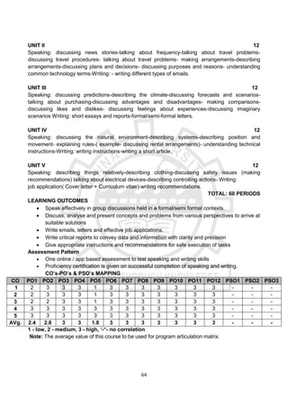 64
UNIT II 12
Speaking: discussing news stories-talking about frequency-talking about travel problems-
discussing travel procedures- talking about travel problems- making arrangements-describing
arrangements-discussing plans and decisions- discussing purposes and reasons- understanding
common technology terms-Writing: - writing different types of emails.
UNIT III 12
Speaking: discussing predictions-describing the climate-discussing forecasts and scenarios-
talking about purchasing-discussing advantages and disadvantages- making comparisons-
discussing likes and dislikes- discussing feelings about experiences-discussing imaginary
scenarios Writing: short essays and reports-formal/semi-formal letters.
UNIT IV 12
Speaking: discussing the natural environment-describing systems-describing position and
movement- explaining rules-( example- discussing rental arrangements)- understanding technical
instructions-Writing: writing instructions-writing a short article.
UNIT V 12
Speaking: describing things relatively-describing clothing-discussing safety issues (making
recommendations) talking about electrical devices-describing controlling actions- Writing:
job application( Cover letter + Curriculum vitae)-writing recommendations.
TOTAL: 60 PERIODS
LEARNING OUTCOMES
 Speak effectively in group discussions held in a formal/semi formal contexts.
 Discuss, analyse and present concepts and problems from various perspectives to arrive at
suitable solutions
 Write emails, letters and effective job applications.
 Write critical reports to convey data and information with clarity and precision
 Give appropriate instructions and recommendations for safe execution of tasks
Assessment Pattern
 One online / app based assessment to test speaking and writing skills
 Proficiency certification is given on successful completion of speaking and writing.
CO’s-PO’s & PSO’s MAPPING
CO PO1 PO2 PO3 PO4 PO5 PO6 PO7 PO8 PO9 PO10 PO11 PO12 PSO1 PSO2 PSO3
1 2 3 3 3 1 3 3 3 3 3 3 3 - - -
2 2 3 3 3 1 3 3 3 3 3 3 3 - - -
3 2 2 3 3 1 3 3 3 3 3 3 3 - - -
4 3 3 3 3 3 3 3 3 3 3 3 3 - - -
5 3 3 3 3 3 3 3 3 3 3 3 3 - - -
AVg. 2.4 2.8 3 3 1.8 3 3 3 3 3 3 3 - - -
1 - low, 2 - medium, 3 - high, ‘-“- no correlation
Note: The average value of this course to be used for program articulation matrix.
 