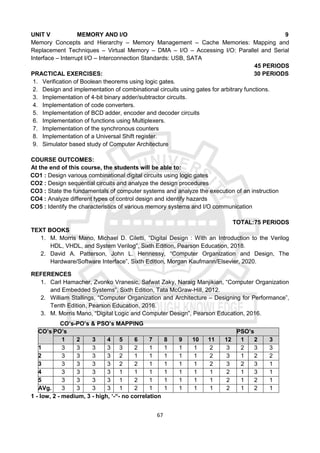 67
UNIT V MEMORY AND I/O 9
Memory Concepts and Hierarchy – Memory Management – Cache Memories: Mapping and
Replacement Techniques – Virtual Memory – DMA – I/O – Accessing I/O: Parallel and Serial
Interface – Interrupt I/O – Interconnection Standards: USB, SATA
45 PERIODS
PRACTICAL EXERCISES: 30 PERIODS
1. Verification of Boolean theorems using logic gates.
2. Design and implementation of combinational circuits using gates for arbitrary functions.
3. Implementation of 4-bit binary adder/subtractor circuits.
4. Implementation of code converters.
5. Implementation of BCD adder, encoder and decoder circuits
6. Implementation of functions using Multiplexers.
7. Implementation of the synchronous counters
8. Implementation of a Universal Shift register.
9. Simulator based study of Computer Architecture
COURSE OUTCOMES:
At the end of this course, the students will be able to:
CO1 : Design various combinational digital circuits using logic gates
CO2 : Design sequential circuits and analyze the design procedures
CO3 : State the fundamentals of computer systems and analyze the execution of an instruction
CO4 : Analyze different types of control design and identify hazards
CO5 : Identify the characteristics of various memory systems and I/O communication
TOTAL:75 PERIODS
TEXT BOOKS
1. M. Morris Mano, Michael D. Ciletti, “Digital Design : With an Introduction to the Verilog
HDL, VHDL, and System Verilog”, Sixth Edition, Pearson Education, 2018.
2. David A. Patterson, John L. Hennessy, “Computer Organization and Design, The
Hardware/Software Interface”, Sixth Edition, Morgan Kaufmann/Elsevier, 2020.
REFERENCES
1. Carl Hamacher, Zvonko Vranesic, Safwat Zaky, Naraig Manjikian, “Computer Organization
and Embedded Systems”, Sixth Edition, Tata McGraw-Hill, 2012.
2. William Stallings, “Computer Organization and Architecture – Designing for Performance”,
Tenth Edition, Pearson Education, 2016.
3. M. Morris Mano, “Digital Logic and Computer Design”, Pearson Education, 2016.
CO’s-PO’s & PSO’s MAPPING
CO’s PO’s PSO’s
1 2 3 4 5 6 7 8 9 10 11 12 1 2 3
1 3 3 3 3 3 2 1 1 1 1 2 3 2 3 3
2 3 3 3 3 2 1 1 1 1 1 2 3 1 2 2
3 3 3 3 3 2 2 1 1 1 1 2 3 2 3 1
4 3 3 3 3 1 1 1 1 1 1 1 2 1 3 1
5 3 3 3 3 1 2 1 1 1 1 1 2 1 2 1
AVg. 3 3 3 3 1 2 1 1 1 1 1 2 1 2 1
1 - low, 2 - medium, 3 - high, ‘-“- no correlation
 
