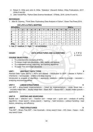69
2. Robert S. Witte and John S. Witte, “Statistics”, Eleventh Edition, Wiley Publications, 2017.
(Units II and III)
3. Jake VanderPlas, “Python Data Science Handbook”, O’Reilly, 2016. (Units IV and V)
REFERENCE:
1. Allen B. Downey, “Think Stats: Exploratory Data Analysis in Python”, Green Tea Press,2014.
CO’s-PO’s & PSO’s MAPPING
CO’s PO’s PSO’s
1 2 3 4 5 6 7 8 9 10 11 12 1 2 3
1 2 2 1 2 2 - - - 1 1 1 2 2 2 2
2 2 1 - 1 1 - - - 2 1 1 2 2 3 1
3 2 2 1 2 2 1 1 - 1 2 1 3 2 2 3
4 3 2 2 1 2 - - - 1 1 2 2 3 3 2
5 2 2 1 2 2 - - - 1 1 1 2 2 2 2
AVg. 2 2 1 2 2 1 1 - 1 1 1 2 2 2 2
1 - low, 2 - medium, 3 - high, ‘-“- no correlation
CD3291 DATA STRUCTURES AND ALGORITHMS L T P C
3 0 0 3
COURSE OBJECTIVES:
 To understand the concepts of ADTs
 To design linear data structures – lists, stacks, and queues
 To understand sorting, searching, and hashing algorithms
 To apply Tree and Graph structures
UNIT I ABSTRACT DATA TYPES 9
Abstract Data Types (ADTs) – ADTs and classes – introduction to OOP – classes in Python –
inheritance – namespaces – shallow and deep copying
Introduction to analysis of algorithms – asymptotic notations – divide & conquer – recursion –
analyzing recursive algorithms
UNIT II LINEAR STRUCTURES 9
List ADT – array-based implementations – linked list implementations – singly linked lists –
circularly linked lists – doubly linked lists – Stack ADT – Queue ADT – double ended queues –
applications
UNIT III SORTING AND SEARCHING 9
Bubble sort – selection sort – insertion sort – merge sort – quick sort – analysis of sorting
algorithms – linear search – binary search – hashing – hash functions – collision handling – load
factors, rehashing, and efficiency
UNIT IV TREE STRUCTURES 9
Tree ADT – Binary Tree ADT – tree traversals – binary search trees – AVL trees – heaps – multi-
way search trees
 