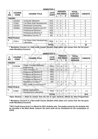 7
SEMESTER V
S.
NO.
COURSE
CODE
COURSE TITLE
CATE
GORY
PERIODS
PER WEEK
TOTAL
CONTACT
PERIODS
CREDITS
L T P
THEORY
1. CS3591 Computer Networks PCC 3 0 2 5 4
2. IT3501 Full Stack Web Development PCC 3 0 0 3 3
3. CS3551 Distributed Computing PCC 3 0 0 3 3
4. CS3691 Embedded Systems and IoT PCC 3 0 2 5 4
5. Professional Elective I PEC - - - - 3
6. Professional Elective II PEC - - - - 3
7. Mandatory Course- I&
MC 3 0 0 3 0
PRACTICALS
8.
IT3511
Full Stack Web Development
Laboratory
PCC 0 0 4 4 2
TOTAL - - - - 22
& Mandatory Course-I is a Non-credit Course (Student shall select one course from the list given
under Mandatory Course-I)
SEMESTER VI
S.
NO.
COURSE
CODE
COURSE TITLE
CATE
GORY
PERIODS
PER WEEK
TOTAL
CONTACT
PERIODS
CREDITS
L T P
THEORY
1.
CCS356
Object Oriented Software
Engineering
PCC 3 0 2 5 4
2. Open Elective – I* OEC 3 0 0 3 3
3. Professional Elective III PEC - - - - 3
4. Professional Elective IV PEC - - - - 3
5. Professional Elective V PEC - - - - 3
6. Professional Elective VI PEC - - - - 3
7. Mandatory Course-II &
MC 3 0 0 3 0
8. NCC Credit Course Level 3#
- 3 0 0 3 3 #
PRACTICALS
9.
IT3681
Mobile Applications
Development Laboratory
PCC 0 0 3 3 1.5
TOTAL - - - - 20.5
*Open Elective – I Shall be chosen from the list of open electives offered by other Programmes
&
Mandatory Course-II is a Non-credit Course (Student shall select one course from the list given
under Mandatory Course-II)
#
NCC Credit Course level 3 is offered for NCC students only. The grades earned by the students will
be recorded in the Mark Sheet, however the same shall not be considered for the computation of
CGPA
 