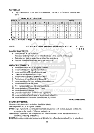 72
REFERENCE:
1. Cay S. Horstmann, “Core Java Fundamentals”, Volume 1, 11 th
Edition, Prentice Hall,
2018.
CO’s-PO’s & PSO’s MAPPING
CO’s PO’s PSO’s
1 2 3 4 5 6 7 8 9 10 11 12 1 2 3
1 1 1 3 1 3 - - - 3 2 2 2 3 1 2
2 2 1 3 2 1 - - - 2 1 1 3 3 3 2
3 3 3 1 2 2 - - - 3 2 1 2 3 1 3
4 3 1 2 2 2 - - - 1 2 1 3 3 1 1
5 1 1 2 3 2 - - - 3 2 1 2 3 3 3
AVg. 2 1 2 2 2 - - - 2 2 1 2 3 2 2
1 - low, 2 - medium, 3 - high, ‘-“- no correlation
CD3281 DATA STRUCTURES AND ALGORITHMS LABORATORY L T P C
0 0 4 2
COURSE OBJECTIVES:
 To implement ADTs in Python
 To design and implement linear data structures – lists, stacks, and queues
 To implement sorting, searching and hashing algorithms
 To solve problems using tree and graph structures
LIST OF EXPERIMENTS:
1. Implement simple ADTs as Python classes
2. Implement recursive algorithms in Python
3. Implement List ADT using Python arrays
4. Linked list implementations of List
5. Implementation of Stack and Queue ADTs
6. Applications of List, Stack and Queue ADTs
7. Implementation of sorting and searching algorithms
8. Implementation of Hash tables
9. Tree representation and traversal algorithms
10. Implementation of Binary Search Trees
11. Implementation of Heaps
12. Graph representation and Traversal algorithms
13. Implementation of single source shortest path algorithm
14. Implementation of minimum spanning tree algorithms
TOTAL:60 PERIODS
COURSE OUTCOMES:
At the end of the course, the student should be able to:
CO1:Implement ADTs as Python classes
CO2:Design, implement, and analyse linear data structures, such as lists, queues, and stacks,
according to the needs of different applications
CO3:Design, implement, and analyse efficient tree structures to meet requirements such as
searching, indexing, and sorting
CO4:Model problems as graph problems and implement efficient graph algorithms to solve them
 