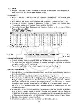 73
TEXT BOOK:
1. Michael T. Goodrich, Roberto Tamassia, and Michael H. Goldwasser, “Data Structures &
Algorithms in Python”, John Wiley & Sons Inc., 2013
REFERENCES:
1. Rance D. Necaise, “Data Structures and Algorithms Using Python”, John Wiley & Sons,
2011
2. Aho, Hopcroft, and Ullman, “Data Structures and Algorithms”, Pearson Education, 1983.
3. Thomas H. Cormen, Charles E. Leiserson, Ronald L. Rivest, and Clifford Stein,
“Introduction to Algorithms", Second Edition, McGraw Hill, 2002.
4. Mark Allen Weiss, “Data Structures and Algorithm Analysis in C++”, Fourth Edition,
Pearson Education, 2014
CO’s-PO’s & PSO’s MAPPING
CO’s PO’s PSO’s
1 2 3 4 5 6 7 8 9 10 11 12 1 2 3 4
1 3 2 1 1 1 - - - 2 3 1 2 1 2 1
2 3 3 2 - 1 - - - 2 3 1 2 2 2 1
3 2 2 2 1 1 - - - 2 3 1 2 1 3 1
4 3 1 2 1 1 - - - 2 3 1 2 1 3 1
AVg. 2.75 2 1.75 1 1 2 3 1 2 1.25 2.5 1
1 - low, 2 - medium, 3 - high, ‘-“- no correlation
CS3381 OBJECT ORIENTED PROGRAMMING LABORATORY L T P C
0 0 3 1.5
COURSE OBJECTIVES
 To build software development skills using java programming for real-world applications.
 To understand and apply the concepts of classes, packages, interfaces, inheritance,
exception handling and file processing.
 To develop applications using generic programming and event handling
LIST OF EXPERIMENTS
1. Solve problems by using sequential search, binary search, and quadratic sorting algorithms
(selection, insertion)
2. Develop stack and queue data structures using classes and objects.
3. Develop a java application with an Employee class with Emp_name, Emp_id, Address,
Mail_id, Mobile_no as members. Inherit the classes, Programmer, Assistant Professor,
Associate Professor and Professor from employee class. Add Basic Pay (BP) as the
member of all the inherited classes with 97% of BP as DA, 10 % of BP as HRA, 12% of
BP as PF, 0.1% of BP for staff club funds. Generate pay slips for the employees with their
gross and net salary.
4. Write a Java Program to create an abstract class named Shape that contains two integers
and an empty method named printArea(). Provide three classes named Rectangle,
Triangle and Circle such that each one of the classes extends the class Shape. Each one
of the classes contains only the method printArea( ) that prints the area of the given shape.
5. Solve the above problem using an interface.
6. Implement exception handling and creation of user defined exceptions.
 