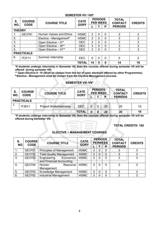 8
SEMESTER VII / VIII*
S.
NO.
COURSE
CODE
COURSE TITLE
CATE
GORY
PERIODS
PER WEEK
TOTAL
CONTACT
PERIODS
CREDITS
L T P
THEORY
1. GE3791 Human Values and Ethics HSMC 2 0 0 2 2
2. Elective - Management#
HSMC 3 0 0 3 3
3. Open Elective – II** OEC 3 0 0 3 3
4. Open Elective – III** OEC 3 0 0 3 3
5. Open Elective – IV** OEC 3 0 0 3 3
PRACTICALS
6. IT3711 Summer internship EEC 0 0 0 0 2
TOTAL 14 0 0 14 16
*If students undergo internship in Semester VII, then the courses offered during semester VII will be
offered during semester VIII.
** Open Elective II - IV (Shall be chosen from the list of open electives offered by other Programmes).
#
Elective - Management shall be chosen from the Elective Management courses.
SEMESTER VIII /VII*
S.
NO.
COURSE
CODE
COURSE TITLE
CATE
GORY
PERIODS
PER WEEK
TOTAL
CONTACT
PERIODS
CREDITS
L T P
PRACTICALS
1.
IT3811 Project Work/Internship EEC 0 0 20 20 10
TOTAL 0 0 20 20 10
*If students undergo internship in Semester VII, then the courses offered during semester VII will be
offered during semester VIII.
TOTAL CREDITS: 162
ELECTIVE – MANAGEMENT COURSES
S.
NO.
COURSE
CODE
COURSE TITLE
CATE
GORY
PERIODS
PERWEEK
TOTAL
CONTACT
PERIODS
CREDITS
L T P
1. GE3751 Principles of Management HSMC 3 0 0 3 3
2. GE3752 Total Quality Management HSMC 3 0 0 3 3
3. GE3753 Engineering Economics
and Financial Accounting
HSMC 3 0 0 3 3
4. GE3754 Human Resource
Management
HSMC 3 0 0 3 3
5. GE3755 Knowledge Management HSMC 3 0 0 3 3
6. GE3792 Industrial Management HSMC 3 0 0 3 3
 