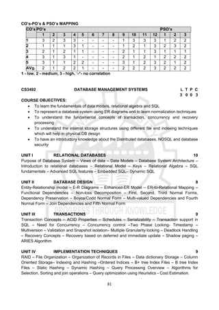 81
CO’s-PO’s & PSO’s MAPPING
CO’s PO’s PSO’s
1 2 3 4 5 6 7 8 9 10 11 12 1 2 3
1 3 2 3 3 - - - - 1 3 3 3 1 2 2
2 1 1 1 3 1 - - - 1 2 1 3 2 3 2
3 2 1 2 1 1 - - - 2 1 1 3 1 1 1
4 3 1 3 1 - - - - 2 1 2 1 2 2 2
5 3 1 1 2 2 - - - 3 1 2 3 2 1 2
AVg. 2 1 2 2 1 - - - 2 2 2 3 2 2 2
1 - low, 2 - medium, 3 - high, ‘-“- no correlation
CS3492 DATABASE MANAGEMENT SYSTEMS L T P C
3 0 0 3
COURSE OBJECTIVES:
 To learn the fundamentals of data models, relational algebra and SQL
 To represent a database system using ER diagrams and to learn normalization techniques
 To understand the fundamental concepts of transaction, concurrency and recovery
processing
 To understand the internal storage structures using different file and indexing techniques
which will help in physical DB design
 To have an introductory knowledge about the Distributed databases, NOSQL and database
security
UNIT I RELATIONAL DATABASES 10
Purpose of Database System – Views of data – Data Models – Database System Architecture –
Introduction to relational databases – Relational Model – Keys – Relational Algebra – SQL
fundamentals – Advanced SQL features – Embedded SQL– Dynamic SQL
UNIT II DATABASE DESIGN 8
Entity-Relationship model – E-R Diagrams – Enhanced-ER Model – ER-to-Relational Mapping –
Functional Dependencies – Non-loss Decomposition – First, Second, Third Normal Forms,
Dependency Preservation – Boyce/Codd Normal Form – Multi-valued Dependencies and Fourth
Normal Form – Join Dependencies and Fifth Normal Form
UNIT III TRANSACTIONS 9
Transaction Concepts – ACID Properties – Schedules – Serializability – Transaction support in
SQL – Need for Concurrency – Concurrency control –Two Phase Locking- Timestamp –
Multiversion – Validation and Snapshot isolation– Multiple Granularity locking – Deadlock Handling
– Recovery Concepts – Recovery based on deferred and immediate update – Shadow paging –
ARIES Algorithm
UNIT IV IMPLEMENTATION TECHNIQUES 9
RAID – File Organization – Organization of Records in Files – Data dictionary Storage – Column
Oriented Storage– Indexing and Hashing –Ordered Indices – B+ tree Index Files – B tree Index
Files – Static Hashing – Dynamic Hashing – Query Processing Overview – Algorithms for
Selection, Sorting and join operations – Query optimization using Heuristics - Cost Estimation.
 