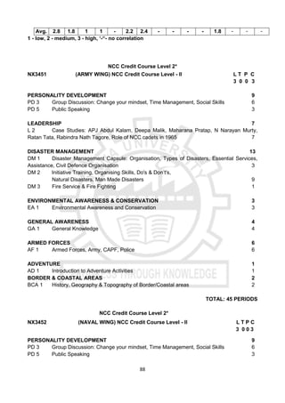 88
Avg. 2.8 1.8 1 1 - 2.2 2.4 - - - - 1.8 - - -
1 - low, 2 - medium, 3 - high, ‘-“- no correlation
NCC Credit Course Level 2*
NX3451 (ARMY WING) NCC Credit Course Level - II L T P C
3 0 0 3
PERSONALITY DEVELOPMENT 9
PD 3 Group Discussion: Change your mindset, Time Management, Social Skills 6
PD 5 Public Speaking 3
LEADERSHIP 7
L 2 Case Studies: APJ Abdul Kalam, Deepa Malik, Maharana Pratap, N Narayan Murty,
Ratan Tata, Rabindra Nath Tagore, Role of NCC cadets in 1965 7
DISASTER MANAGEMENT 13
DM 1 Disaster Management Capsule: Organisation, Types of Disasters, Essential Services,
Assistance, Civil Defence Organisation 3
DM 2 Initiative Training, Organising Skills, Do's & Don’t's,
Natural Disasters, Man Made Disasters 9
DM 3 Fire Service & Fire Fighting 1
ENVIRONMENTAL AWARENESS & CONSERVATION 3
EA 1 Environmental Awareness and Conservation 3
GENERAL AWARENESS 4
GA 1 General Knowledge 4
ARMED FORCES 6
AF 1 Armed Forces, Army, CAPF, Police 6
ADVENTURE 1
AD 1 Introduction to Adventure Activities 1
BORDER & COASTAL AREAS 2
BCA 1 History, Geography & Topography of Border/Coastal areas 2
TOTAL: 45 PERIODS
NCC Credit Course Level 2*
NX3452 (NAVAL WING) NCC Credit Course Level - II L T P C
3 0 0 3
PERSONALITY DEVELOPMENT 9
PD 3 Group Discussion: Change your mindset, Time Management, Social Skills 6
PD 5 Public Speaking 3
 