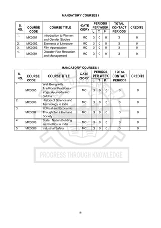 9
MANDATORY COURSES I
S.
NO.
COURSE
CODE
COURSE TITLE
CATE
GORY
PERIODS
PER WEEK
TOTAL
CONTACT
PERIODS
CREDITS
L T P
1.
MX3081
Introduction to Women
and Gender Studies
MC 3 0 0 3 0
2. MX3082 Elements of Literature MC 3 0 0 3 0
3. MX3083 Film Appreciation MC 3 0 0 3 0
4.
MX3084
Disaster Risk Reduction
and Management
MC 3 0 0 3 0
MANDATORY COURSES II
S.
NO.
COURSE
CODE
COURSE TITLE
CATE
GORY
PERIODS
PER WEEK
TOTAL
CONTACT
PERIODS
CREDITS
L T P
1.
MX3085
Well Being with
Traditional Practices -
Yoga, Ayurveda and
Siddha
MC 3 0 0 3 0
2.
MX3086
History of Science and
Technology in India
MC 3 0 0 3 0
3.
MX3087
Political and Economic
Thought for a Humane
Society
MC 3 0 0 3 0
4.
MX3088
State, Nation Building
and Politics in India
MC 3 0 0 3 0
5. MX3089 Industrial Safety MC 3 0 0 3 0
 