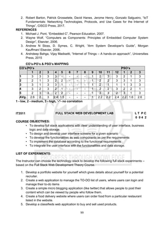 99
2. Robert Barton, Patrick Grossetete, David Hanes, Jerome Henry, Gonzalo Salgueiro, “IoT
Fundamentals: Networking Technologies, Protocols, and Use Cases for the Internet of
Things”, CISCO Press, 2017.
REFERENCES
1. Michael J. Pont, “Embedded C”, Pearson Education, 2007.
2. Wayne Wolf, “Computers as Components: Principles of Embedded Computer System
Design”, Elsevier, 2006.
3. Andrew N Sloss, D. Symes, C. Wright, “Arm System Developer's Guide”, Morgan
Kauffman/ Elsevier, 2006.
4. Arshdeep Bahga, Vijay Madisetti, “Internet of Things – A hands-on approach”, Universities
Press, 2015
CO’s-PO’s & PSO’s MAPPING
CO’s PO’s PSO’s
1 2 3 4 5 6 7 8 9 10 11 12 1 2 3
1 3 3 3 3 - - - - 1 2 3 3 2 1 3
2 2 1 3 2 2 - - - 1 2 2 3 3 1 3
3 3 1 3 3 1 - - - 1 2 1 1 1 3 3
4 3 2 3 2 1 - - - 1 2 2 3 2 2 1
5 2 3 3 2 2 - - - 1 3 3 2 3 1 3
AVg. 2.6 2 3 2.4 1.5 - - - 1 2.2 2.2 2.4 2.2 1.6 2.6
1 - low, 2 - medium, 3 - high, ‘-“- no correlation
IT3511 FULL STACK WEB DEVELOPMENT LAB L T P C
0 0 4 2
COURSE OBJECTIVES:
• To develop full stack applications with clear understanding of user interface, business
logic and data storage.
• To design and develop user interface screens for a given scenario
• To develop the functionalities as web components as per the requirements
• To implement the database according to the functional requirements
• To integrate the user interface with the functionalities and data storage.
LIST OF EXPERIMENTS:
The Instructor can choose the technology stack to develop the following full stack experiments –
based on the Full Stack Web Development Theory Course.
1. Develop a portfolio website for yourself which gives details about yourself for a potential
recruiter.
2. Create a web application to manage the TO-DO list of users, where users can login and
manage their to-do items
3. Create a simple micro blogging application (like twitter) that allows people to post their
content which can be viewed by people who follow them.
4. Create a food delivery website where users can order food from a particular restaurant
listed in the website.
5. Develop a classifieds web application to buy and sell used products.
 