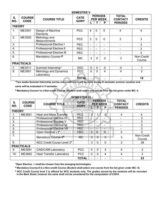 SEMESTER V
S.
NO.
COURSE
CODE
COURSE TITLE
CATE
GORY
PERIODS
PER WEEK
TOTAL
CONTACT
PERIODS
CREDITS
L T P
THEORY
1. ME3591 Design of Machine
Elements
PCC 4 0 0 4 4
2. ME3592 Metrology and
Measurements
PCC 3 0 0 3 3
3. Professional Elective I PEC - - - - 3
4. Professional Elective II PEC - - - - 3
5. Professional Elective III PEC - - - - 3
6. Mandatory Course-I&
MC 3 0 0 3
Non-Credit
Course
PRACTICALS
7. ME3511 Summer Internship* EEC 0 0 0 0 1
8. ME3581 Metrology and Dynamics
Laboratory
PCC 0 0 4 4 2
TOTAL - - - - 19
*Two weeks Summer Internship carries one credit and it will be done during IV semester summer vacation and
same will be evaluated in V semester.
&
Mandatory Course-I is a Non-credit Course (Student shall select one course from the list given under MC- I)
SEMESTER VI
S.
NO.
COURSE
CODE
COURSE TITLE
CATE
GORY
PERIODS
PER WEEK
TOTAL
CONTACT
PERIODS
CREDITS
L T P
THEORY
1. ME3691 Heat and Mass Transfer PCC 3 1 0 4 4
2. Professional Elective IV PEC - - - - 3
3. Professional Elective V PEC - - - - 3
4. Professional Elective VI PEC - - - - 3
5. Professional Elective VII PEC - - - - 3
6. Open Elective – I* OEC 3 0 0 3 3
7.
Mandatory Course-II&
MC 3 0 0 3
Non-Credit
Course
8. NCC Credit Couse Level 3#
3 0 0 3 3#
PRACTICALS
9. ME3681 CAD/CAM Laboratory PCC 0 0 4 4 2
10. ME3682 Heat Transfer Laboratory PCC 0 0 4 4 2
TOTAL - - - - 23
*Open Elective – I shall be chosen from the emerging technologies.
&
Mandatory Course-II is a Non-credit Course (Student shall select one course from the list given under MC- II)
#
NCC Credit Course level 3 is offered for NCC students only. The grades earned by the students will be recorded
in the Mark Sheet, however the same shall not be considered for the computation of CGPA
 