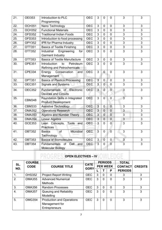 7
21. OEI353 Introduction to PLC
Programming
OEC 3 0 0 3 3
22. OCH351 Nano Technology OEC 3 0 0 3 3
23. OCH352 Functional Materials OEC 3 0 0 3 3
24. OFD352 Traditional Indian Foods OEC 3 0 0 3 3
25. OFD353 Introduction to food processing OEC 3 0 0 3 3
26. OPY352 IPR for Pharma Industry OEC 3 0 0 3 3
27. OTT351 Basics of Textile Finishing OEC 3 0 0 3 3
28. OTT352 Industrial Engineering for
Garment Industry
OEC 3 0 0 3 3
29. OTT353 Basics of Textile Manufacture OEC 3 0 0 3 3
30. OPE351 Introduction to Petroleum
Refining and Petrochemicals
OEC 3 0 0 3 3
31. CPE334 Energy Conservation and
Management
OEC 3 0 0 3 3
32. OPT351 Basics of Plastics Processing OEC 3 0 0 3 3
33. OEC351 Signals and Systems OEC 3 0 0 3 3
34. OEC352 Fundamentals of Electronic
Devices and Circuits
OEC 3 0 0 3 3
35.
CBM348
Foundation Skills in Integrated
Product Development
OEC 3 0 0 3 3
36. CBM333 Assistive Technology OEC 3 0 0 3 3
37. OMA352 Operations Research OEC 3 0 0 3 3
38. OMA353 Algebra and Number Theory OEC 3 0 0 3 3
39. OMA354 Linear Algebra OEC 3 0 0 3 3
40. OCE353 Lean Concepts, Tools and
Practices
OEC 3 0 0 3 3
41. OBT352 Basics of Microbial
Technology
OEC 3 0 0 3 3
42. OBT353 Basics of Biomolecules OEC 3 0 0 3 3
43. OBT354 Fundamentals of Cell and
Molecular Biology
OEC 3 0 0 3 3
OPEN ELECTIVES – IV
SL.
NO.
COURSE
CODE COURSE TITLE
CATE
GORY
PERIODS
PER WEEK
TOTAL
CONTACT
PERIODS
CREDITS
L T P
1. OHS352 Project Report Writing OEC 3 0 0 3 3
2. OMA355 Advanced Numerical
Methods
OEC 3 0 0 3 3
3. OMA356 Random Processes OEC 3 0 0 3 3
4. OMA357 Queuing and Reliability
Modelling
OEC 3 0 0 3 3
5. OMG354 Production and Operations
Management for
Entrepreneurs
OEC 3 0 0 3 3
 