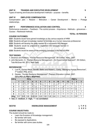 184
UNIT III TRAINING AND EXECUTIVE DEVELOPMENT 9
Types of training and Executive development methods – purpose – benefits.
UNIT IV EMPLOYEE COMPENSATION 9
Compensation plan – Reward – Motivation – Career Development - Mentor – Protege
relationships.
UNIT V PERFORMANCE EVALUATION AND CONTROL 9
Performance evaluation – Feedback - The control process – Importance – Methods – grievances –
Causes – Redressal methods.
TOTAL: 45 PERIODS
COURSE OUTCOMES:
CO1: Students would have gained knowledge on the various aspects of HRM
CO2: Students will gain knowledge needed for success as a human resources professional.
CO3: Students will develop the skills needed for a successful HR manager.
CO4: Students would be prepared to implement the concepts learned in
the workplace.
CO5: Students would be aware of the emerging concepts in the field of HRM
TEXT BOOKS:
1. Decenzo and Robbins, "Human Resource Management", 8th Edition, Wiley, 2007.
2. John Bernardin. H., "Human Resource Management – An Experimental Approach", 5th Edition,
Tata McGraw Hill, 2013, New Delhi.
REFERENCES:
1. Luis R,. Gomez-Mejia, DavidB. Balkin and Robert L. Cardy, “Managing Human Resources",
7th
Edition, PHI, 2012.
2. Dessler, "Human Resource Management", Pearson Education Limited, 2007.
CO’s-PO’s & PSO’s MAPPING
CO’s PO’s PSO’s
1 2 3 4 5 6 7 8 9 10 11 12 1 2 3
1 2 2 1 2 2 2 1 1 2 1 1 1 1 1 1
2 3 3 2 3 2 2 2 2 3 1 2 1 1 2 1
3 3 3 3 3 3 3 2 2 3 1 2 1 1 2 1
4 3 3 2 3 3 2 2 2 2 1 1 1 1 1 1
5 3 3 1 2 2 2 2 2 2 1 1 1 1 1 1
AVg. 2.8 2.8 1.8 2.6 2.6 2.2 1.8 1.8 2.4 1 1.4 1 1 1.4 1
1 - low, 2 - medium, 3 - high, ‘-“- no correlation
GE3755 KNOWLEDGE MANAGEMENT L T P C
3 0 0 3
COURSE OBJECTIVES:
The student should be made to:
 Learn the Evolution of Knowledge management.
 Be familiar with tools.
 Be exposed to Applications.
 Be familiar with some case studies.
 
