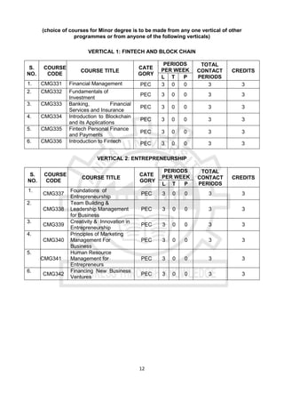 12
(choice of courses for Minor degree is to be made from any one vertical of other
programmes or from anyone of the following verticals)
VERTICAL 1: FINTECH AND BLOCK CHAIN
S.
NO.
COURSE
CODE
COURSE TITLE
CATE
GORY
PERIODS
PER WEEK
TOTAL
CONTACT
PERIODS
CREDITS
L T P
1. CMG331 Financial Management PEC 3 0 0 3 3
2. CMG332 Fundamentals of
Investment
PEC 3 0 0 3 3
3. CMG333 Banking, Financial
Services and Insurance
PEC 3 0 0 3 3
4. CMG334 Introduction to Blockchain
and its Applications
PEC 3 0 0 3 3
5. CMG335 Fintech Personal Finance
and Payments
PEC 3 0 0 3 3
6. CMG336 Introduction to Fintech PEC 3 0 0 3 3
VERTICAL 2: ENTREPRENEURSHIP
S.
NO.
COURSE
CODE
COURSE TITLE
CATE
GORY
PERIODS
PER WEEK
TOTAL
CONTACT
PERIODS
CREDITS
L T P
1.
CMG337
Foundations of
Entrepreneurship
PEC 3 0 0 3 3
2.
CMG338
Team Building &
Leadership Management
for Business
PEC 3 0 0 3 3
3.
CMG339
Creativity & Innovation in
Entrepreneurship
PEC 3 0 0 3 3
4.
CMG340
Principles of Marketing
Management For
Business
PEC 3 0 0 3 3
5.
CMG341
Human Resource
Management for
Entrepreneurs
PEC 3 0 0 3 3
6.
CMG342
Financing New Business
Ventures
PEC 3 0 0 3 3
 