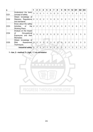 201
s 1 2 3 4 5 6 7 8 9 10 11 12 O1 O2 O3
CO1
Understand the basic
concept of safety.
3 3 3 1 1 3 2 2 3 3 1 3 3 3 3
CO2
Obtain knowledge of
Statutory Regulations
and standards.
2 3 2 2 1 3 2 3 3 2 1 3 3 3 3
CO3
Know about the safety
Activities of the
Working Place.
2 2 2 2 1 2 2 2 3 2 1 2 3 3 3
CO4
Analyze on the impact
of Occupational
Exposures and their
Remedies
3 3 3 2 2 3 2 2 3 2 1 3 3 3 3
CO5
Obtain knowledge of
Risk Assessment
Techniques.
3 2 3 2 2 3 2 2 3 2 2 3 3 3 3
Industrial safety 3 3 3 2 1 3 2 2 3 2 1 3 3 3 3
1 - low, 2 - medium, 3 - high, ‘-“- no correlation
 