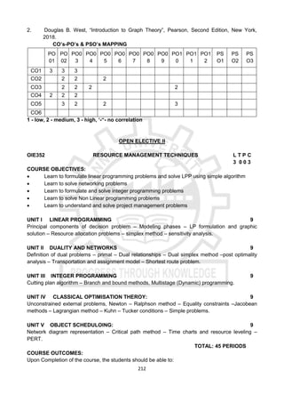 212
2. Douglas B. West, “Introduction to Graph Theory”, Pearson, Second Edition, New York,
2018.
CO’s-PO’s & PSO’s MAPPING
PO
01
PO
02
PO0
3
PO0
4
PO0
5
PO0
6
PO0
7
PO0
8
PO0
9
PO1
0
PO1
1
PO1
2
PS
O1
PS
O2
PS
O3
CO1 3 3 3
CO2 2 2 2
CO3 2 2 2 2
CO4 2 2 2
CO5 3 2 2 3
CO6
1 - low, 2 - medium, 3 - high, ‘-“- no correlation
OPEN ELECTIVE II
OIE352 RESOURCE MANAGEMENT TECHNIQUES L T P C
3 0 0 3
COURSE OBJECTIVES:
 Learn to formulate linear programming problems and solve LPP using simple algorithm
 Learn to solve networking problems
 Learn to formulate and solve integer programming problems
 Learn to solve Non Linear programming problems
 Learn to understand and solve project management problems
UNIT I LINEAR PROGRAMMING 9
Principal components of decision problem – Modeling phases – LP formulation and graphic
solution – Resource allocation problems – simplex method – sensitivity analysis.
UNIT II DUALITY AND NETWORKS 9
Definition of dual problems – primal – Dual relationships – Dual simplex method –post optimality
analysis – Transportation and assignment model – Shortest route problem.
UNIT III INTEGER PROGRAMMING 9
Cutting plan algorithm – Branch and bound methods, Multistage (Dynamic) programming.
UNIT IV CLASSICAL OPTIMISATION THEROY: 9
Unconstrained external problems, Newton – Ralphson method – Equality constraints –Jacobean
methods – Lagrangian method – Kuhn – Tucker conditions – Simple problems.
UNIT V OBJECT SCHEDULOING: 9
Network diagram representation – Critical path method – Time charts and resource leveling –
PERT.
TOTAL: 45 PERIODS
COURSE OUTCOMES:
Upon Completion of the course, the students should be able to:
 