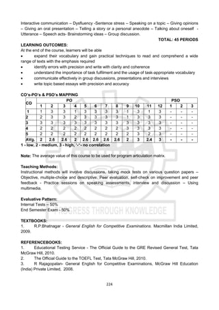 224
Interactive communication – Dysfluency -Sentence stress – Speaking on a topic – Giving opinions
– Giving an oral presentation – Telling a story or a personal anecdote – Talking about oneself -
Utterance – Speech acts- Brainstorming ideas – Group discussion.
TOTAL: 45 PERIODS
LEARNING OUTCOMES:
At the end of the course, learners will be able
 expand their vocabulary and gain practical techniques to read and comprehend a wide
range of texts with the emphasis required
 identify errors with precision and write with clarity and coherence
 understand the importance of task fulfilment and the usage of task-appropriate vocabulary
 communicate effectively in group discussions, presentations and interviews
 write topic based essays with precision and accuracy
CO’s-PO’s & PSO’s MAPPING
CO
PO PSO
1 2 3 4 5 6 7 8 9 10 11 12 1 2 3
1 1 3 3 1 3 3 3 3 1 3 1 3 - - -
2 2 3 3 2 3 3 3 3 1 3 3 3 - - -
3 3 3 3 3 3 3 3 3 3 3 3 3 - - -
4 2 2 2 2 2 2 2 2 3 3 3 3 - - -
5 2 2 2 2 2 2 2 2 2 3 2 3 - - -
AVg. 2 2.6 2.6 2 2.6 2.6 2.6 2.6 2 3 2.4 3 - - -
1 - low, 2 - medium, 3 - high, ‘-“- no correlation
Note: The average value of this course to be used for program articulation matrix.
Teaching Methods:
Instructional methods will involve discussions, taking mock tests on various question papers –
Objective, multiple-choice and descriptive. Peer evaluation, self-check on improvement and peer
feedback - Practice sessions on speaking assessments, interview and discussion – Using
multimedia.
Evaluative Pattern:
Internal Tests – 50%
End Semester Exam - 50%
TEXTBOOKS:
1. R.P.Bhatnagar - General English for Competitive Examinations. Macmillan India Limited,
2009.
REFERENCEBOOKS:
1. Educational Testing Service - The Official Guide to the GRE Revised General Test, Tata
McGraw Hill, 2010.
2. The Official Guide to the TOEFL Test, Tata McGraw Hill, 2010.
3. R Rajagopalan- General English for Competitive Examinations, McGraw Hill Education
(India) Private Limited, 2008.
 