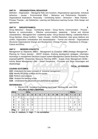 236
UNIT III ORGANIZATIONAL BEHAVIOUR 9
Definition - Organization - Managerial Role and functions -Organizational approaches, Individual
behaviour - causes - Environmental Effect - Behaviour and Performance, Perception -
Organizational Implications. Personality - Contributing factors - Dimension – Need Theories -
Process Theories - Job Satisfaction, Learning and Behaviour-Learning Curves, Work Design and
approaches.
UNIT IV GROUPDYNAMICS 9
Group Behaviour - Groups - Contributing factors - Group Norms, Communication - Process -
Barriers to communication - Effective communication, leadership - formal and informal
characteristics – Managerial Grid - Leadership styles - Group Decision Making - Leadership Role in
Group Decision, Group Conflicts - Types -Causes - Conflict Resolution -Inter group relations and
conflict, Organization centralization and decentralization - Formal and informal - Organizational
Structures Organizational Change and Development -Change Process – Resistance to Change -
Culture and Ethics.
UNIT V MODERN CONCEPTS 9
Management by Objectives (MBO) - Management by Exception (MBE),Strategic Management -
Planning for Future direction - SWOT Analysis -Evolving development strategies, information
technology in management Decisions support system-Management Games Business Process Re-
engineering(BPR) –Enterprises Resource Planning (ERP) - Supply Chain Management (SCM) -
Activity Based Management (AM) - Global Perspective - Principles and Steps Advantages and
disadvantage
TOTAL: 45 PERIODS
COURSE OUTCOMES:
CO1: Understand the basic concepts of industrial management
CO2: Identify the group conflicts and its causes.
CO3: Perform swot analysis
CO4 : Analyze the learning curves
CO5 : Understand the placement and performance appraisal
REFERENCES:
1. Maynard H.B, “Industrial Engineering Hand book”, McGraw-Hill, sixth 2008
CO’s-PO’s & PSO’s MAPPING
CO’s PO’s PSO’s
1 2 3 4 5 6 7 8 9 10 11 12 1 2 3
1 2 1 2 1
2 3 2 3 2
3 2 3 2 3 1 2 3
4 2 2 3 3 3 3
5 2 2 2
AVg. 2 2.2 2.3 3 1.8 2 2.6
1 - low, 2 - medium, 3 - high, ‘-“- no correlation
 