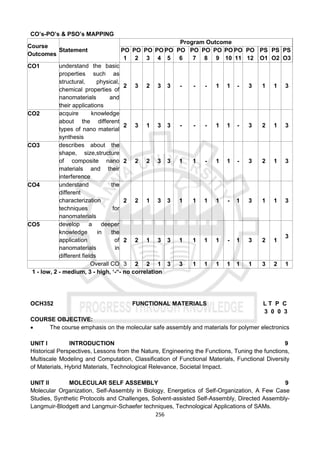 256
CO’s-PO’s & PSO’s MAPPING
Course
Outcomes
Statement
Program Outcome
PO
1
PO
2
PO
3
PO
4
PO
5
PO
6
PO
7
PO
8
PO
9
PO
10
PO
11
PO
12
PS
O1
PS
O2
PS
O3
CO1 understand the basic
properties such as
structural, physical,
chemical properties of
nanomaterials and
their applications
2 3 2 3 3 - - - 1 1 - 3 1 1 3
CO2 acquire knowledge
about the different
types of nano material
synthesis
2 3 1 3 3 - - - 1 1 - 3 2 1 3
CO3 describes about the
shape, size,structure
of composite nano
materials and their
interference
2 2 2 3 3 1 1 - 1 1 - 3 2 1 3
CO4 understand the
different
characterization
techniques for
nanomaterials
2 2 1 3 3 1 1 1 1 - 1 3 1 1 3
CO5 develop a deeper
knowledge in the
application of
nanomaterials in
different fields
2 2 1 3 3 1 1 1 1 - 1 3 2 1
3
Overall CO 3 2 2 1 3 3 1 1 1 1 1 1 3 2 1
1 - low, 2 - medium, 3 - high, ‘-“- no correlation
OCH352 FUNCTIONAL MATERIALS L T P C
3 0 0 3
COURSE OBJECTIVE:
 The course emphasis on the molecular safe assembly and materials for polymer electronics
UNIT I INTRODUCTION 9
Historical Perspectives, Lessons from the Nature, Engineering the Functions, Tuning the functions,
Multiscale Modeling and Computation, Classification of Functional Materials, Functional Diversity
of Materials, Hybrid Materials, Technological Relevance, Societal Impact.
UNIT II MOLECULAR SELF ASSEMBLY 9
Molecular Organization, Self-Assembly in Biology, Energetics of Self-Organization, A Few Case
Studies, Synthetic Protocols and Challenges, Solvent-assisted Self-Assembly, Directed Assembly-
Langmuir-Blodgett and Langmuir-Schaefer techniques, Technological Applications of SAMs.
 