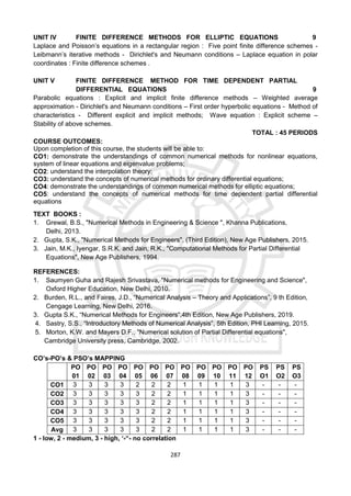 287
UNIT IV FINITE DIFFERENCE METHODS FOR ELLIPTIC EQUATIONS 9
Laplace and Poisson’s equations in a rectangular region : Five point finite difference schemes -
Leibmann’s iterative methods - Dirichlet's and Neumann conditions – Laplace equation in polar
coordinates : Finite difference schemes .
UNIT V FINITE DIFFERENCE METHOD FOR TIME DEPENDENT PARTIAL
DIFFERENTIAL EQUATIONS 9
Parabolic equations : Explicit and implicit finite difference methods – Weighted average
approximation - Dirichlet's and Neumann conditions – First order hyperbolic equations - Method of
characteristics - Different explicit and implicit methods; Wave equation : Explicit scheme –
Stability of above schemes.
TOTAL : 45 PERIODS
COURSE OUTCOMES:
Upon completion of this course, the students will be able to:
CO1: demonstrate the understandings of common numerical methods for nonlinear equations,
system of linear equations and eigenvalue problems;
CO2: understand the interpolation theory;
CO3: understand the concepts of numerical methods for ordinary differential equations;
CO4: demonstrate the understandings of common numerical methods for elliptic equations;
CO5: understand the concepts of numerical methods for time dependent partial differential
equations
TEXT BOOKS :
1. Grewal, B.S., "Numerical Methods in Engineering & Science ", Khanna Publications,
Delhi, 2013.
2. Gupta, S.K., "Numerical Methods for Engineers", (Third Edition), New Age Publishers, 2015.
3. Jain, M.K., Iyengar, S.R.K. and Jain, R.K., "Computational Methods for Partial Differential
Equations", New Age Publishers, 1994.
REFERENCES:
1. Saumyen Guha and Rajesh Srivastava, "Numerical methods for Engineering and Science",
Oxford Higher Education, New Delhi, 2010.
2. Burden, R.L., and Faires, J.D., “Numerical Analysis – Theory and Applications”, 9 th Edition,
Cengage Learning, New Delhi, 2016.
3. Gupta S.K., “Numerical Methods for Engineers”,4th Edition, New Age Publishers, 2019.
4. Sastry, S.S., “Introductory Methods of Numerical Analysis”, 5th Edition, PHI Learning, 2015.
5. Morton, K.W. and Mayers D.F., "Numerical solution of Partial Differential equations",
Cambridge University press, Cambridge, 2002.
CO’s-PO’s & PSO’s MAPPING
PO
01
PO
02
PO
03
PO
04
PO
05
PO
06
PO
07
PO
08
PO
09
PO
10
PO
11
PO
12
PS
O1
PS
O2
PS
O3
CO1 3 3 3 3 2 2 2 1 1 1 1 3 - - -
CO2 3 3 3 3 3 2 2 1 1 1 1 3 - - -
CO3 3 3 3 3 3 2 2 1 1 1 1 3 - - -
CO4 3 3 3 3 3 2 2 1 1 1 1 3 - - -
CO5 3 3 3 3 3 2 2 1 1 1 1 3 - - -
Avg 3 3 3 3 3 2 2 1 1 1 1 3 - - -
1 - low, 2 - medium, 3 - high, ‘-“- no correlation
 
