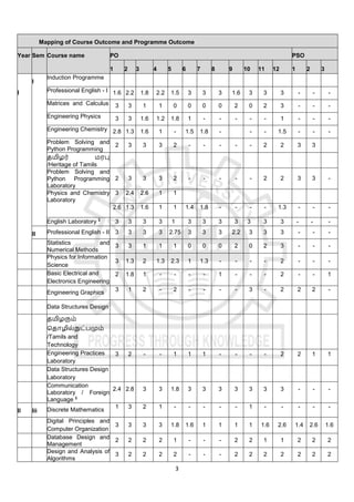 3
Mapping of Course Outcome and Programme Outcome
Year Sem Course name PO PSO
1 2 3 4 5 6 7 8 9 10 11 12 1 2 3
I
I
Induction Programme
Professional English - I 1.6 2.2 1.8 2.2 1.5 3 3 3 1.6 3 3 3 - - -
Matrices and Calculus 3 3 1 1 0 0 0 0 2 0 2 3 - - -
Engineering Physics 3 3 1.6 1.2 1.8 1 - - - - - 1 - - -
Engineering Chemistry 2.8 1.3 1.6 1 - 1.5 1.8 - - - 1.5 - - -
Problem Solving and
Python Programming
2 3 3 3 2 - - - - - 2 2 3 3
தமிழர் மரபு
/Heritage of Tamils
Problem Solving and
Python Programming
Laboratory
2 3 3 3 2 - - - - - 2 2 3 3 -
Physics and Chemistry
Laboratory
3 2.4 2.6 1 1
2.6 1.3 1.6 1 1 1.4 1.8 - - - - 1.3 - - -
English Laboratory $
3 3 3 3 1 3 3 3 3 3 3 3 - - -
II Professional English - II 3 3 3 3 2.75 3 3 3 2.2 3 3 3 - - -
Statistics and
Numerical Methods
3 3 1 1 1 0 0 0 2 0 2 3 - - -
Physics for Information
Science
3 1.3 2 1.3 2.3 1 1.3 - - - - 2 - - -
Basic Electrical and
Electronics Engineering
2 1.8 1 - - - - 1 - - - 2 - - 1
Engineering Graphics 3 1 2 - 2 - - - - 3 - 2 2 2 -
Data Structures Design
தமிழரும்
ததொழில்நுட்பமும்
/Tamils and
Technology
Engineering Practices
Laboratory
3 2 - - 1 1 1 - - - - 2 2 1 1
Data Structures Design
Laboratory
Communication
Laboratory / Foreign
Language $
2.4 2.8 3 3 1.8 3 3 3 3 3 3 3 - - -
II Iii Discrete Mathematics
1 3 2 1 - - - - - 1 - - - - -
Digital Principles and
Computer Organization
3 3 3 3 1.8 1.6 1 1 1 1 1.6 2.6 1.4 2.6 1.6
Database Design and
Management
2 2 2 2 1 - - - 2 2 1 1 2 2 2
Design and Analysis of
Algorithms
3 2 2 2 2 - - - 2 2 2 2 2 2 2
 