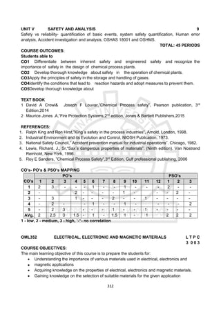 312
UNIT V SAFETY AND ANALYSIS 9
Safety vs reliability- quantification of basic events, system safety quantification, Human error
analysis, Accident investigation and analysis, OSHAS 18001 and OSHMS.
TOTAL: 45 PERIODS
COURSE OUTCOMES:
Students able to
CO1 Differentiate between inherent safety and engineered safety and recognize the
importance of safety in the design of chemical process plants.
CO2 Develop thorough knowledge about safety in the operation of chemical plants.
CO3Apply the principles of safety in the storage and handling of gases.
CO4Identify the conditions that lead to reaction hazards and adopt measures to prevent them.
CO5Develop thorough knowledge about
TEXT BOOK
1 David A Crowl& Joseph F Louvar,”Chemical Process safety”, Pearson publication, 3rd
Edition,2014
2 Maurice Jones .A,”Fire Protection Systems,2nd
edition, Jones & Bartlett Publishers,2015
REFERENCES:
1. Ralph King and Ron Hirst,”King´s safety in the process industries”, Arnold, London, 1998.
2. Industrial Environment and its Evolution and Control, NIOSH Publication, 1973.
3. National Safety Council,” Accident prevention manual for industrial operations”. Chicago, 1982.
4. Lewis, Richard. J., Sr,“Sax´s dangerous properties of materials”. (Ninth edition). Van Nostrand
Reinhold, New York, 1996.
5. Roy E Sanders, ”Chemical Process Safety”,3rd
Edition, Gulf professional publishing, 2006
CO’s- PO’s & PSO’s MAPPING
CO’s
PO’s PSO’s
1 2 3 4 5 6 7 8 9 10 11 12 1 2 3
1 2 3 - - - 1 - - 1 - - - 2 - -
2 - 2 - - - - 1 - - - 2 -
3 - 3 1 - - - 2 - - 1 - - - -
4 - 2 - - 1 - - 1 - - - - 2
5 - 2 3 - - - 1 - - 1 - - - -
AVg. 2 2.5 3 1.5 - 1 - 1.5 1 - 1 2 2 2
1 - low, 2 - medium, 3 - high, ‘-“- no correlation
OML352 ELECTRICAL, ELECTRONIC AND MAGNETIC MATERIALS L T P C
3 0 0 3
COURSE OBJECTIVES:
The main learning objective of this course is to prepare the students for:
 Understanding the importance of various materials used in electrical, electronics and
 magnetic applications
 Acquiring knowledge on the properties of electrical, electronics and magnetic materials.
 Gaining knowledge on the selection of suitable materials for the given application
 