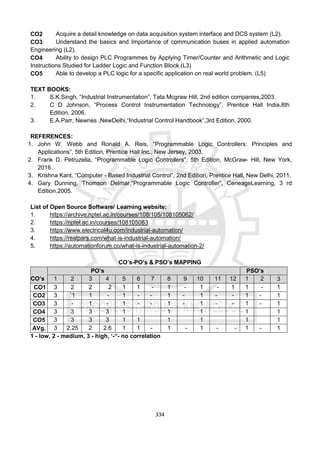 334
CO2 Acquire a detail knowledge on data acquisition system interface and DCS system (L2).
CO3 Understand the basics and Importance of communication buses in applied automation
Engineering (L2).
CO4 Ability to design PLC Programmes by Applying Timer/Counter and Arithmetic and Logic
Instructions Studied for Ladder Logic and Function BIock.(L3)
CO5 Able to develop a PLC logic for a specific application on real world problem. (L5)
TEXT BOOKS:
1. S.K.Singh, “Industrial Instrumentation”, Tata Mcgraw Hill, 2nd edition companies,2003.
2. C D Johnson, “Process Control Instrumentation Technology”, Prentice Hall India,8th
Edition, 2006.
3. E.A.Parr, Newnes ,NewDelhi,“Industrial Control Handbook”,3rd Edition, 2000.
REFERENCES:
1. John W. Webb and Ronald A. Reis, “Programmable Logic Controllers: Principles and
Applications”, 5th Edition, Prentice Hall Inc., New Jersey, 2003.
2. Frank D. Petruzella, “Programmable Logic Controllers”, 5th Edition, McGraw- Hill, New York,
2016.
3. Krishna Kant, “Computer - Based Industrial Control”, 2nd Edition, Prentice Hall, New Delhi, 2011.
4. Gary Dunning, Thomson Delmar,“Programmable Logic Controller”, CeneageLearning, 3 rd
Edition,2005.
List of Open Source Software/ Learning website:
1. https://archive.nptel.ac.in/courses/108/105/108105062/
2. https://nptel.ac.in/courses/108105063
3. https://www.electrical4u.com/industrial-automation/
4. https://realpars.com/what-is-industrial-automation/
5. https://automationforum.co/what-is-industrial-automation-2/
CO’s-PO’s & PSO’s MAPPING
CO’s
PO’s PSO’s
1 2 3 4 5 6 7 8 9 10 11 12 1 2 3
CO1 3 2 2 2 1 1 - 1 - 1 - 1 1 - 1
CO2 3 `1 1 - 1 - - 1 - 1 - - 1 - 1
CO3 3 - 1 - 1 - - 1 - 1 - - 1 - 1
CO4 3 3 3 3 1 1 1 1 1
CO5 3 3 3 3 1 1 1 1 1 1
AVg. 3 2.25 2 2.6 1 1 - 1 - 1 - - 1 - 1
1 - low, 2 - medium, 3 - high, ‘-“- no correlation
 
