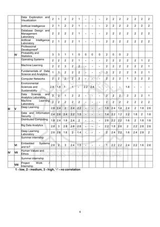 4
Data Exploration and
Visualization 2 1 2 2 1 - - - 2 2 2 2 2 2 2
Artificial Intelligence 2 1 2 2 1 - - - 2 2 2 2 2 2 2
Database Design and
Management
Laboratory
2 2 2 2 1 - - - 2 2 2 2 2 2 2
Artificial Intelligence
Laboratory
2 1 2 2 1 - - - 2 2 2 2 2 2 2
Professional
Development$
IV
Probability and
Statistics
3 3 1 1 0 0 0 0 2 0 0 2
Operating Systems 2 2 2 2 1 - - - 2 2 2 2 2 1 2
Machine Learning 2 2 3 2 2 - - - 2 2 2 2 2 2 1
Fundamentals of Data
Science and Analytics
1 1 2 2 2 - - - 3 2 2 2 3 2 1
Computer Networks 2 2 2 2 2 - - - 2 2 2 1 2 2 2
Environmental
Sciences and
Sustainability
2.8 1.8 1 1 - 2.2 2.4 - - - - 1.8 - - -
Data Science and
Analytics Laboratory
2 2 1 2 2 - - - 2 2 2 2 2 2 1
Machine Learning
Laboratory
2 2 2 2 2 - - - 2 2 2 2 2 2 2
III V
Deep Learning 2.8 2.4 2 2.4 2.2 - - - 1.6 2.4 1.4 2.4 2 1.8 2.6
Data and Information
Security
2.4 2.6 2.4 2.2 1.5 - - - 1.4 2.2 1.2 2.2 1.8 2 1.6
Distributed Computing 1.8 2.4 1.8 2.4 2 - - - 2.6 2.2 2.2 1.6 2 1.8 1.6
Big Data Analytics 2.8 3 2.8 2.8 2.8 - - - 2.2 1.8 2.6 2 2.2 2.8 2.6
Deep Learning
Laboratory
2.6 2.6 1.6 2 1.4 - - - 2 2.4 2.2 1.6 2.4 2.8 2
Summer internship
VI
Embedded Systems
and IoT
2.6 2 3 2.4 1.5 - - - 1 2.2 2.2 2.4 2.2 1.6 2.6
IV VII
Human Values and
Ethics
Summer internship
VIII
Project Work /
Internship
1 - low, 2 - medium, 3 - high, ‘-' - no correlation
 