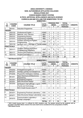 5
ANNA UNIVERSITY, CHENNAI
NON- AUTONOMOUS AFFILIATED COLLEGES
REGULATIONS 2021
CHOICE BASED CREDIT SYSTEM
B.TECH. ARTIFICIAL INTELLIGENCE AND DATA SCIENCE
CURRICULUM AND SYLLABI FOR SEMESTERS I TO VIII
SEMESTER I
S.
NO.
COURSE
CODE
COURSE TITLE
CATE-
GORY
PERIODS PER
WEEK
TOTAL
CONTACT
PERIODS
CREDITS
L T P
1. IP3151 Induction Programme - - - - - 0
THEORY
2. HS3152 Professional English - I HSMC 3 0 0 3 3
3. MA3151 Matrices and Calculus BSC 3 1 0 4 4
4. PH3151 Engineering Physics BSC 3 0 0 3 3
5. CY3151 Engineering Chemistry BSC 3 0 0 3 3
6. GE3151
Problem Solving and Python
Programming
ESC 3 0 0 3 3
7. GE3152 தமிழர் மரபு /Heritage of Tamils HSMC 1 0 0 1 1
PRACTICALS
8.
GE3171
Problem Solving and Python
Programming Laboratory
ESC 0 0 4 4 2
9. BS3171 Physics and Chemistry Laboratory BSC 0 0 4 4 2
10. GE3172 English Laboratory $
EEC 0 0 2 2 1
TOTAL 16 1 10 27 22
$
Skill Based Course
SEMESTER II
S.
NO.
COURSE
CODE
COURSE TITLE
CATE-
GORY
PERIODS PER
WEEK
TOTAL
CONTACT
PERIODS
CREDITS
L T P
THEORY
1. HS3252 Professional English - II HSMC 2 0 0 2 2
2. MA3251 Statistics and Numerical Methods BSC 3 1 0 4 4
3. PH3256 Physics for Information Science BSC 3 0 0 3 3
4.
BE3251
Basic Electrical and Electronics
Engineering
ESC 3 0 0 3 3
5. GE3251 Engineering Graphics ESC 2 0 4 6 4
6. AD3251 Data Structures Design PCC 3 0 0 3 3
7. GE3252 தமிழரும் ததொழில்நுட்பமும்
/Tamils and Technology
HSMC 1 0 0 1 1
8. NCC Credit Course Level 1#
- 2 0 0 2 2#
PRACTICALS
9. GE3271 Engineering Practices Laboratory ESC 0 0 4 4 2
10. AD3271 Data Structures Design Laboratory PCC 0 0 4 4 2
11.
GE3272
Communication Laboratory /
Foreign Language $ EEC 0 0 4 4 2
TOTAL 17 1 16 34 26
#
NCC Credit Course level 1 is offered for NCC students only. The grades earned by the students will be
recorded in the Mark Sheet, however the same shall not be considered for the computation of CGPA.
$
Skill Based Course
 