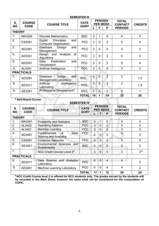 6
SEMESTER III
S.
NO.
COURSE
CODE
COURSE TITLE
CATE
GORY
PERIODS
PER WEEK
TOTAL
CONTACT
PERIODS
CREDITS
L T P
THEORY
1. MA3354 Discrete Mathematics BSC 3 1 0 4 4
2.
CS3351
Digital Principles and
Computer Organization
PCC 3 0 2 5 4
3.
AD3391
Database Design and
Management
PCC 3 0 0 3 3
4.
AD3351
Design and Analysis of
Algorithms
PCC 3 0 2 5 4
5.
AD3301
Data Exploration and
Visualization
PCC 3 0 2 5 4
6. AL3391 Artificial Intelligence PCC 3 0 0 3 3
PRACTICALS
7.
AD3381
Database Design and
Management Laboratory
PCC
0 0 3 3
1.5
8.
AD3311
Artificial Intelligence
Laboratory
PCC
0 0 3 3
1.5
9. GE3361 Professional Development$
EEC 0 0 2 2 1
TOTAL 18 1 14 33 26
$
Skill Based Course
SEMESTER IV
S.
NO.
COURSE
CODE
COURSE TITLE
CATE
GORY
PERIODS
PER WEEK
TOTAL
CONTACT
PERIODS
CREDITS
L T P
THEORY
1. MA3391 Probability and Statistics BSC 3 1 0 4 4
2. AL3452 Operating Systems PCC 3 0 2 5 4
3. AL3451 Machine Learning PCC 3 0 0 3 3
4.
AD3491
Fundamentals of Data
Science and Analytics
PCC
3 0 0
3
3
5. CS3591 Computer Networks PCC 3 0 2 5 4
6.
GE3451
Environmental Sciences and
Sustainability
BSC 2 0 0 2 2
7. NCC Credit Course Level 2#
3 0 0 3 3 #
PRACTICALS
8.
AD3411
Data Science and Analytics
Laboratory
PCC
0 0 4 4
2
9. AD3461 Machine Learning Laboratory PCC 0 0 4 4 2
TOTAL 17 1 12 30 24
#
NCC Credit Course level 2 is offered for NCC students only. The grades earned by the students will
be recorded in the Mark Sheet, however the same shall not be considered for the computation of
CGPA.
 