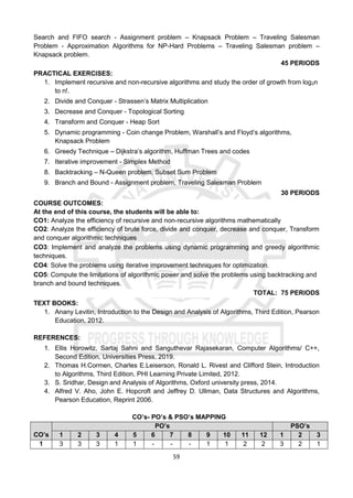 59
Search and FIFO search - Assignment problem – Knapsack Problem – Traveling Salesman
Problem - Approximation Algorithms for NP-Hard Problems – Traveling Salesman problem –
Knapsack problem.
45 PERIODS
PRACTICAL EXERCISES:
1. Implement recursive and non-recursive algorithms and study the order of growth from log2n
to n!.
2. Divide and Conquer - Strassen’s Matrix Multiplication
3. Decrease and Conquer - Topological Sorting
4. Transform and Conquer - Heap Sort
5. Dynamic programming - Coin change Problem, Warshall’s and Floyd‘s algorithms,
Knapsack Problem
6. Greedy Technique – Dijkstra’s algorithm, Huffman Trees and codes
7. Iterative improvement - Simplex Method
8. Backtracking – N-Queen problem, Subset Sum Problem
9. Branch and Bound - Assignment problem, Traveling Salesman Problem
30 PERIODS
COURSE OUTCOMES:
At the end of this course, the students will be able to:
CO1: Analyze the efficiency of recursive and non-recursive algorithms mathematically
CO2: Analyze the efficiency of brute force, divide and conquer, decrease and conquer, Transform
and conquer algorithmic techniques
CO3: Implement and analyze the problems using dynamic programming and greedy algorithmic
techniques.
CO4: Solve the problems using iterative improvement techniques for optimization.
CO5: Compute the limitations of algorithmic power and solve the problems using backtracking and
branch and bound techniques.
TOTAL: 75 PERIODS
TEXT BOOKS:
1. Anany Levitin, Introduction to the Design and Analysis of Algorithms, Third Edition, Pearson
Education, 2012.
REFERENCES:
1. Ellis Horowitz, Sartaj Sahni and Sanguthevar Rajasekaran, Computer Algorithms/ C++,
Second Edition, Universities Press, 2019.
2. Thomas H.Cormen, Charles E.Leiserson, Ronald L. Rivest and Clifford Stein, Introduction
to Algorithms, Third Edition, PHI Learning Private Limited, 2012.
3. S. Sridhar, Design and Analysis of Algorithms, Oxford university press, 2014.
4. Alfred V. Aho, John E. Hopcroft and Jeffrey D. Ullman, Data Structures and Algorithms,
Pearson Education, Reprint 2006.
CO’s- PO’s & PSO’s MAPPING
CO’s
PO’s PSO’s
1 2 3 4 5 6 7 8 9 10 11 12 1 2 3
1 3 3 3 1 1 - - - 1 1 2 2 3 2 1
 