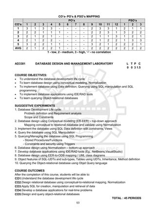 63
CO’s- PO’s & PSO’s MAPPING
CO’s
PO’s PSO’s
1 2 3 4 5 6 7 8 9 10 11 12 1 2 3
1 3 1 3 3 - - - - 2 3 3 1 2 1 1
2 2 2 1 1 1 - - - 2 2 3 1 3 2 2
3 2 1 2 1 - - - - 2 1 1 3 1 2 1
4 2 1 2 2 - - - - 2 1 2 2 1 3 3
5 3 2 2 1 1 - - - 3 2 1 2 2 2 1
AVG 2 1 2 2 1 - - - 2 2 2 2 2 2 2
1 - low, 2 - medium, 3 - high, ‘-' - no correlation
AD3381 DATABASE DESIGN AND MANAGEMENT LABORATORY L T P C
0 0 3 1.5
COURSE OBJECTIVES:
 To understand the database development life cycle
 To learn database design using conceptual modeling, Normalization
 To implement database using Data definition, Querying using SQL manipulation and SQL
programming
 To implement database applications using IDE/RAD tools
 To learn querying Object-relational databases
SUGGESTIVE EXPERIMENTS
1. Database Development Life cycle:
Problem definition and Requirement analysis
Scope and Constraints
2. Database design using Conceptual modeling (ER-EER) – top-down approach
Mapping conceptual to relational database and validate using Normalization
3. Implement the database using SQL Data definition with constraints, Views
4. Query the database using SQL Manipulation
5. Querying/Managing the database using SQL Programming
- Stored Procedures/Functions
- Constraints and security using Triggers
6. Database design using Normalization – bottom-up approach
7. Develop database applications using IDE/RAD tools (Eg., NetBeans,VisualStudio)
8. Database design using EER-to-ODB mapping / UML class diagrams
9. Object features of SQL-UDTs and sub-types, Tables using UDTs, Inheritance, Method definition
10. Querying the Object-relational database using Objet Query language
COURSE OUTCOMES
After the completion of this course, students will be able to:
CO1:Understand the database development life cycle
CO2:Design relational database using conceptual-to-relational mapping, Normalization
CO3:Apply SQL for creation, manipulation and retrieval of data
CO4:Develop a database applications for real-time problems
CO5:Design and query object-relational databases
TOTAL : 45 PERIODS
 