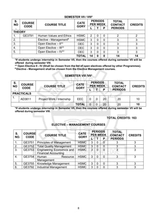 8
SEMESTER VII / VIII*
S.
NO
.
COURSE
CODE
COURSE TITLE
CATE
GORY
PERIODS
PER WEEK
TOTAL
CONTACT
PERIODS
CREDITS
L T P
THEORY
1. GE3791 Human Values and Ethics HSMC 2 0 0 2 2
2. Elective - Management#
HSMC 3 0 0 3 3
3. Open Elective – II** OEC 3 0 0 3 3
4. Open Elective – III** OEC 3 0 0 3 3
5. Open Elective – IV** OEC 3 0 0 3 3
TOTAL 14 0 0 14 14
*If students undergo internship in Semester VII, then the courses offered during semester VII will be
offered during semester VIII.
** Open Elective II - IV (Shall be chosen from the list of open electives offered by other Programmes).
#
Elective - Management shall be chosen from the Elective Management courses.
SEMESTER VIII /VII*
S.
NO
.
COURSE
CODE
COURSE TITLE
CATE
GORY
PERIODS
PER WEEK
TOTAL
CONTACT
PERIODS
CREDITS
L T P
PRACTICALS
1.
AD3811 Project Work / Internship EEC 0 0 20 20 10
TOTAL 0 0 20 20 10
*If students undergo internship in Semester VII, then the courses offered during semester VII will be
offered during semester VIII.
TOTAL CREDITS: 163
ELECTIVE – MANAGEMENT COURSES
S.
NO.
COURSE
CODE
COURSE TITLE
CATE
GORY
PERIODS
PER WEEK
TOTAL
CONTACT
PERIODS
CREDITS
L T P
1. GE3751 Principles of Management HSMC 3 0 0 3 3
2. GE3752 Total Quality Management HSMC 3 0 0 3 3
3. GE3753 Engineering Economics and
Financial Accounting
HSMC 3 0 0 3 3
4. GE3754 Human Resource
Management
HSMC 3 0 0 3 3
5. GE3755 Knowledge Management HSMC 3 0 0 3 3
6. GE3792 Industrial Management HSMC 3 0 0 3 3
 
