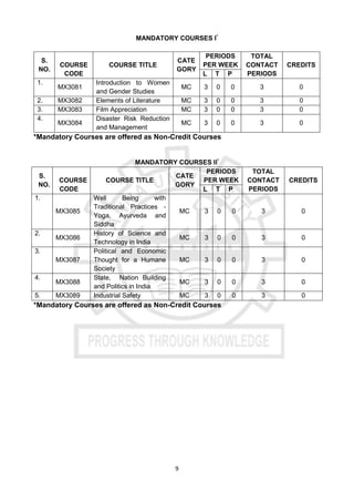9
MANDATORY COURSES I*
S.
NO.
COURSE
CODE
COURSE TITLE
CATE
GORY
PERIODS
PER WEEK
TOTAL
CONTACT
PERIODS
CREDITS
L T P
1.
MX3081
Introduction to Women
and Gender Studies
MC 3 0 0 3 0
2. MX3082 Elements of Literature MC 3 0 0 3 0
3. MX3083 Film Appreciation MC 3 0 0 3 0
4.
MX3084
Disaster Risk Reduction
and Management
MC 3 0 0 3 0
*Mandatory Courses are offered as Non-Credit Courses
MANDATORY COURSES II*
S.
NO.
COURSE
CODE
COURSE TITLE
CATE
GORY
PERIODS
PER WEEK
TOTAL
CONTACT
PERIODS
CREDITS
L T P
1.
MX3085
Well Being with
Traditional Practices -
Yoga, Ayurveda and
Siddha
MC 3 0 0 3 0
2.
MX3086
History of Science and
Technology in India
MC 3 0 0 3 0
3.
MX3087
Political and Economic
Thought for a Humane
Society
MC 3 0 0 3 0
4.
MX3088
State, Nation Building
and Politics in India
MC 3 0 0 3 0
5. MX3089 Industrial Safety MC 3 0 0 3 0
*Mandatory Courses are offered as Non-Credit Courses
 