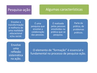 Pesquisa-ação
Envolve
uma
reflexão
sistemática
na ação.
Envolve a
transformação
e melhoria de
uma realidade
educacional
e/ou social.
O elemento de “formação” é essencial e
fundamental no processo de pesquisa-ação.
É uma
pesquisa que
envolve a
colaboração
das pessoas.
É realizada
pelas pessoas
envolvidas na
prática que se
pesquisa.
Parte da
prática, de
problemas
práticos.
Algumas características
 