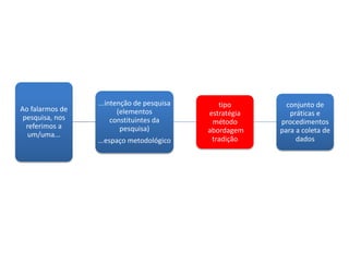 Ao falarmos de
pesquisa, nos
referimos a
um/uma...
...intenção de pesquisa
(elementos
constituintes da
pesquisa)
...espaço metodológico
tipo
estratégia
método
abordagem
tradição
conjunto de
práticas e
procedimentos
para a coleta de
dados
 