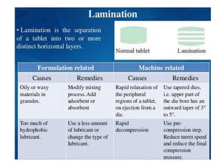 B.ph., iii yr sem v, Tablets .pptx, IP-I