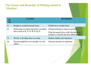 B.ph., iii yr sem v, Tablets .pptx, IP-I