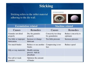 B.ph., iii yr sem v, Tablets .pptx, IP-I