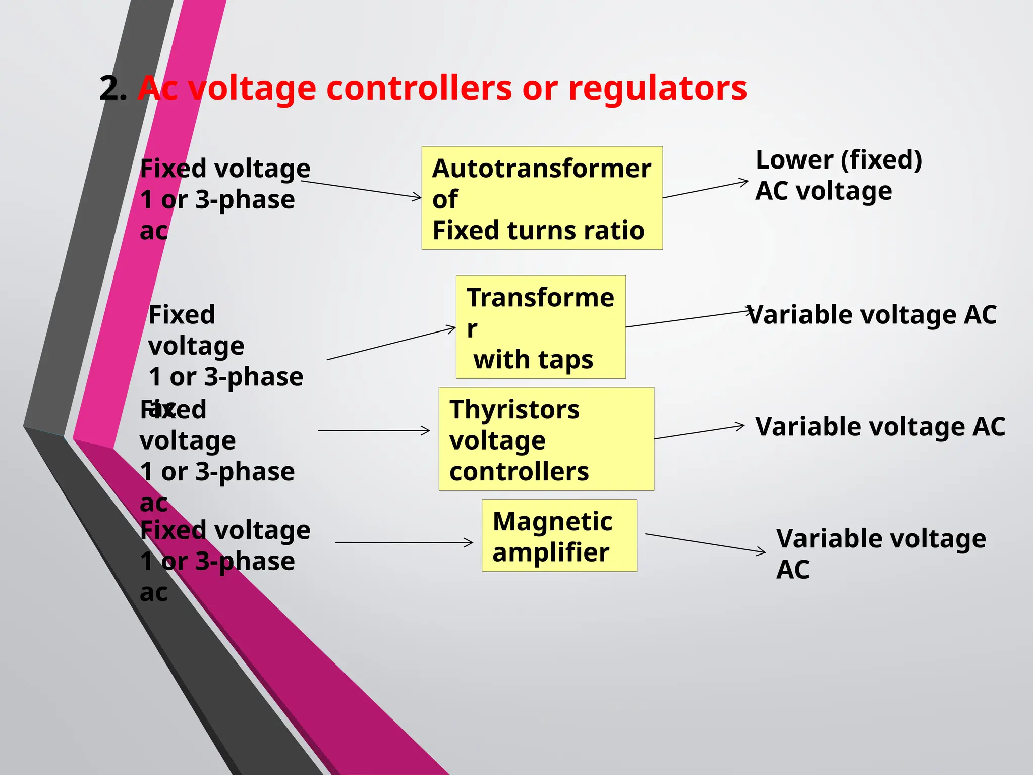 2. Ac voltage controllers or regulators
Autotransformer
of
Fixed turns ratio
Fixed voltage
1 or 3-phase
ac
Lower (fixed)
AC voltage
Fixed
voltage
1 or 3-phase
ac
Transforme
r
with taps
Variable voltage AC
Fixed
voltage
1 or 3-phase
ac
Thyristors
voltage
controllers
Variable voltage AC
Fixed voltage
1 or 3-phase
ac
Magnetic
amplifier
Variable voltage
AC
 