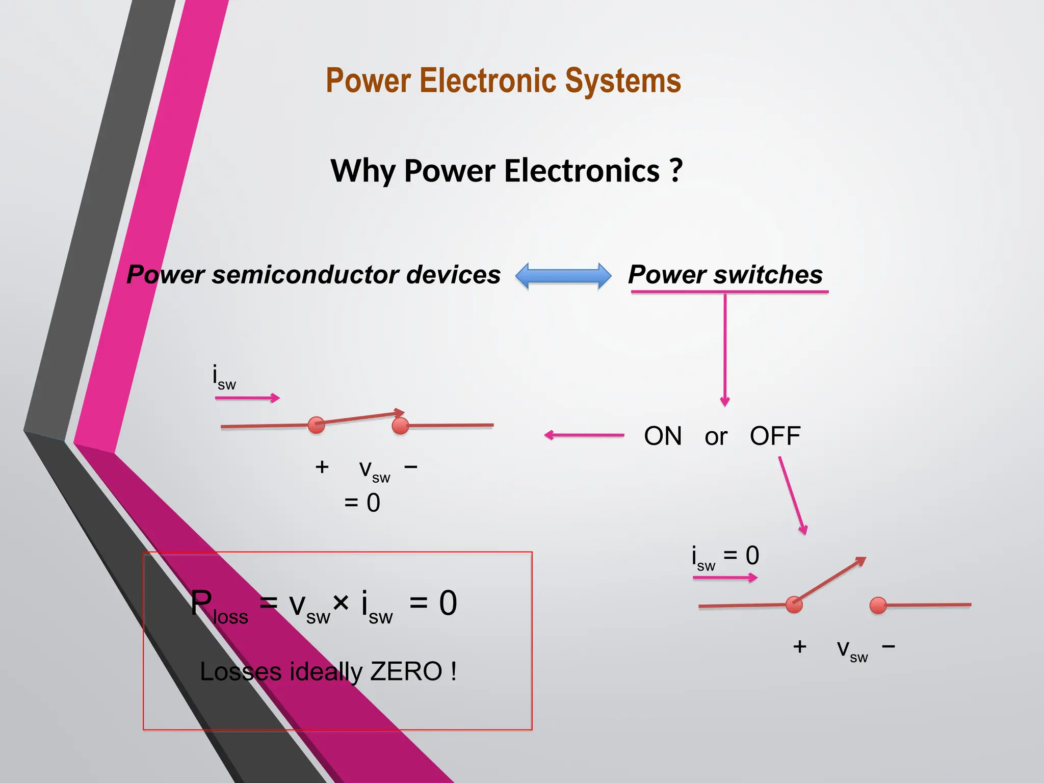 Power Electronic Systems
Why Power Electronics ?
Power semiconductor devices Power switches
ON or OFF
+ vsw −
= 0
isw
+ vsw −
isw = 0
Ploss = vsw× isw = 0
Losses ideally ZERO !
 