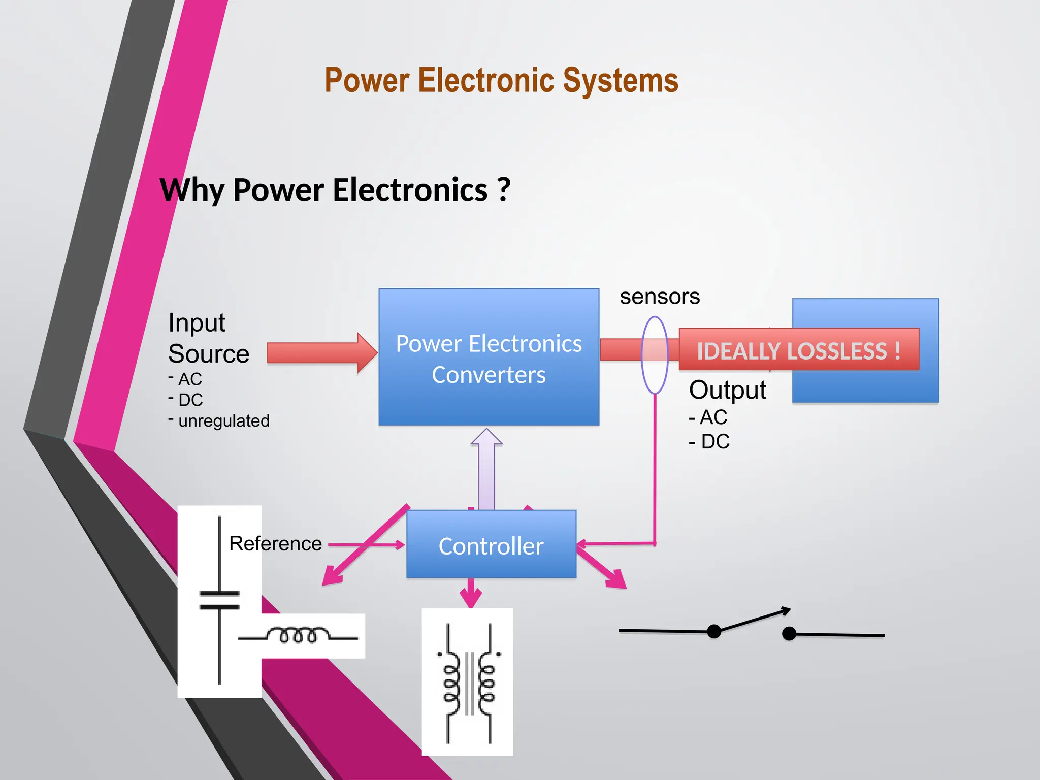 Power Electronic Systems
Why Power Electronics ?
Power Electronics
Converters
sensors
Load
Controller
Output
- AC
- DC
Input
Source
- AC
- DC
- unregulated
Reference
IDEALLY LOSSLESS !
 