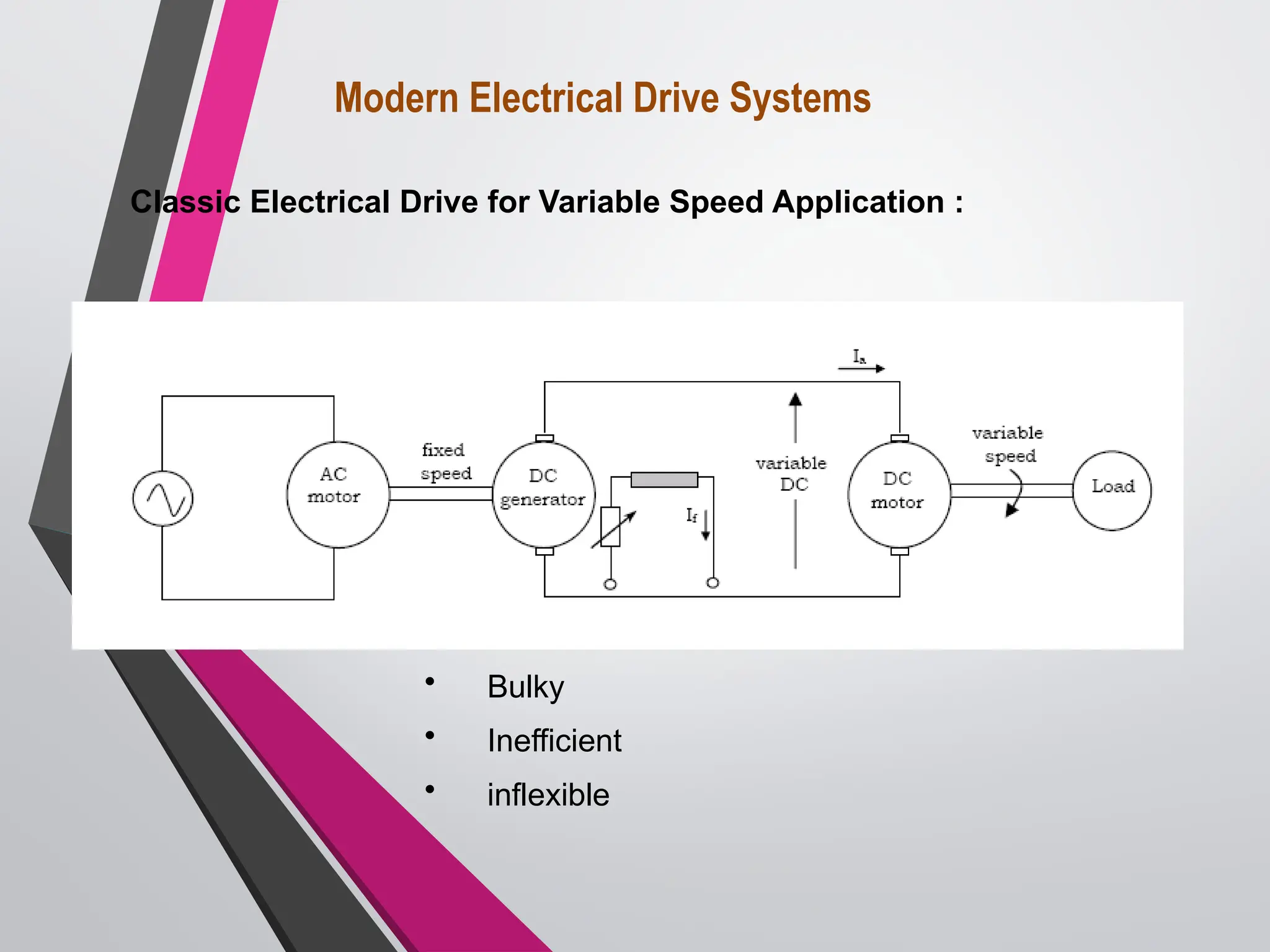 Modern Electrical Drive Systems
Classic Electrical Drive for Variable Speed Application :
• Bulky
• Inefficient
• inflexible
 