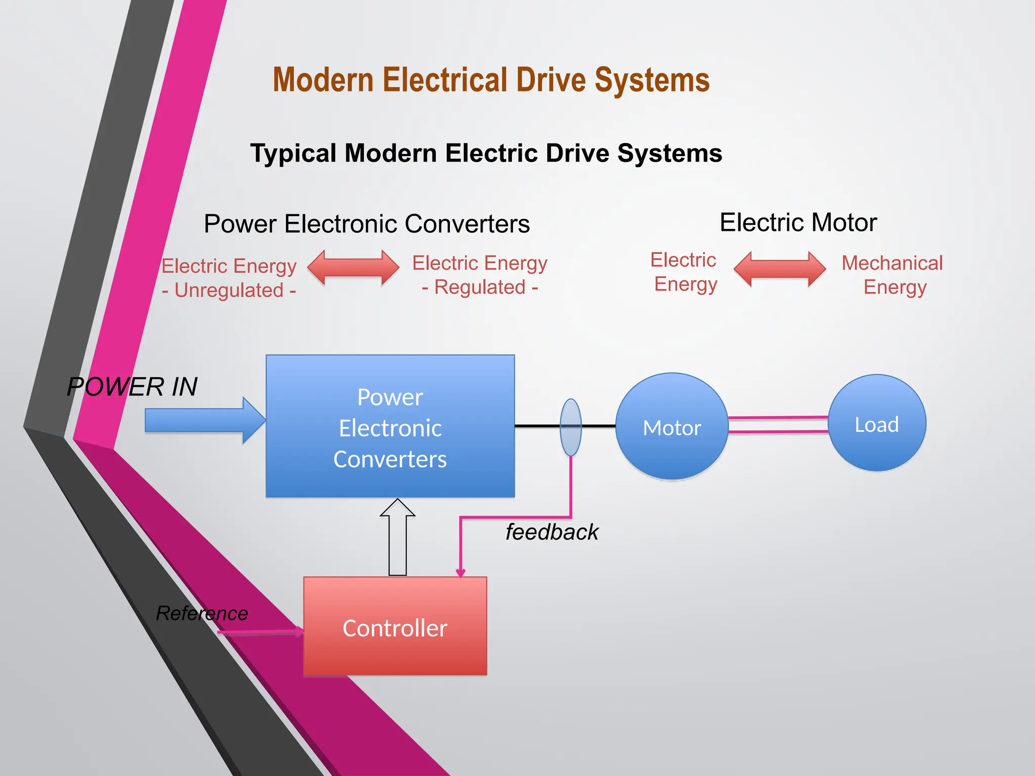 Modern Electrical Drive Systems
Power
Electronic
Converters
Load
Motor
Controller
Reference
POWER IN
feedback
Typical Modern Electric Drive Systems
Power Electronic Converters
Electric Energy
- Unregulated -
Electric Energy
- Regulated -
Electric Motor
Electric
Energy
Mechanical
Energy
 