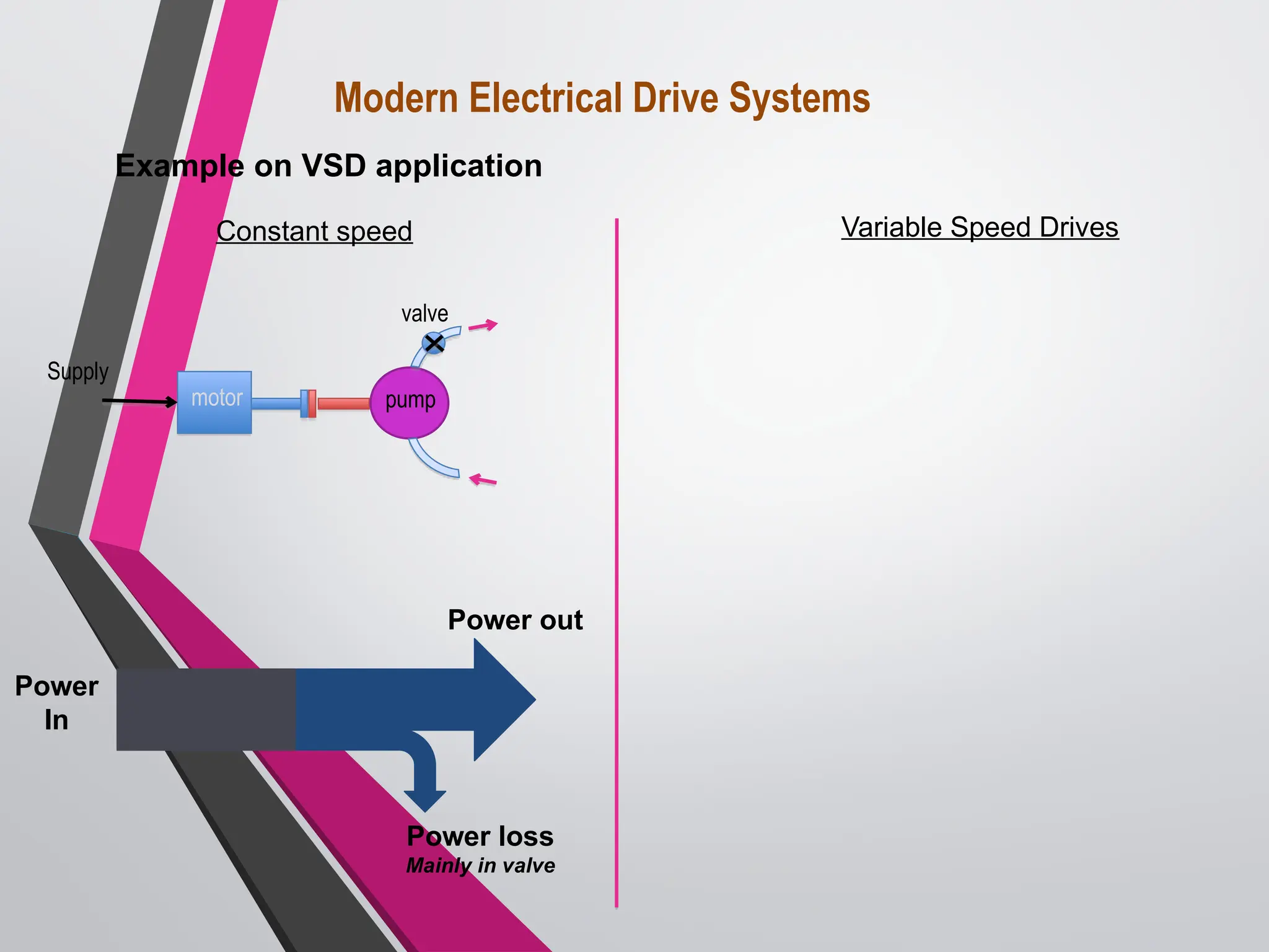 Modern Electrical Drive Systems
Example on VSD application
motor pump
valve
Supply
Constant speed Variable Speed Drives
Power
In
Power loss
Mainly in valve
Power out
 