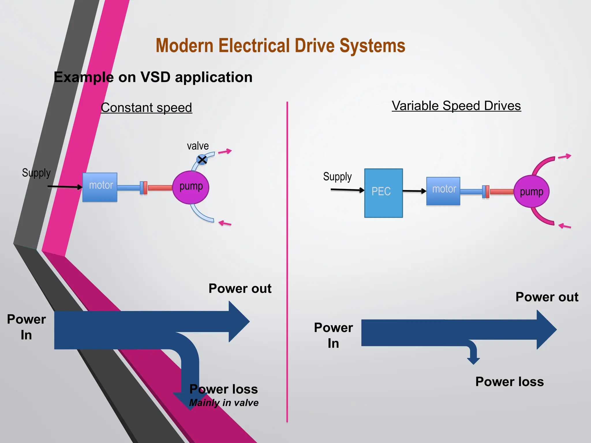 Modern Electrical Drive Systems
Power
In
Power loss
Mainly in valve
Power out
Power
In
Power loss
Power out
motor pump
valve
Supply
motor
PEC pump
Supply
Constant speed Variable Speed Drives
Example on VSD application
 