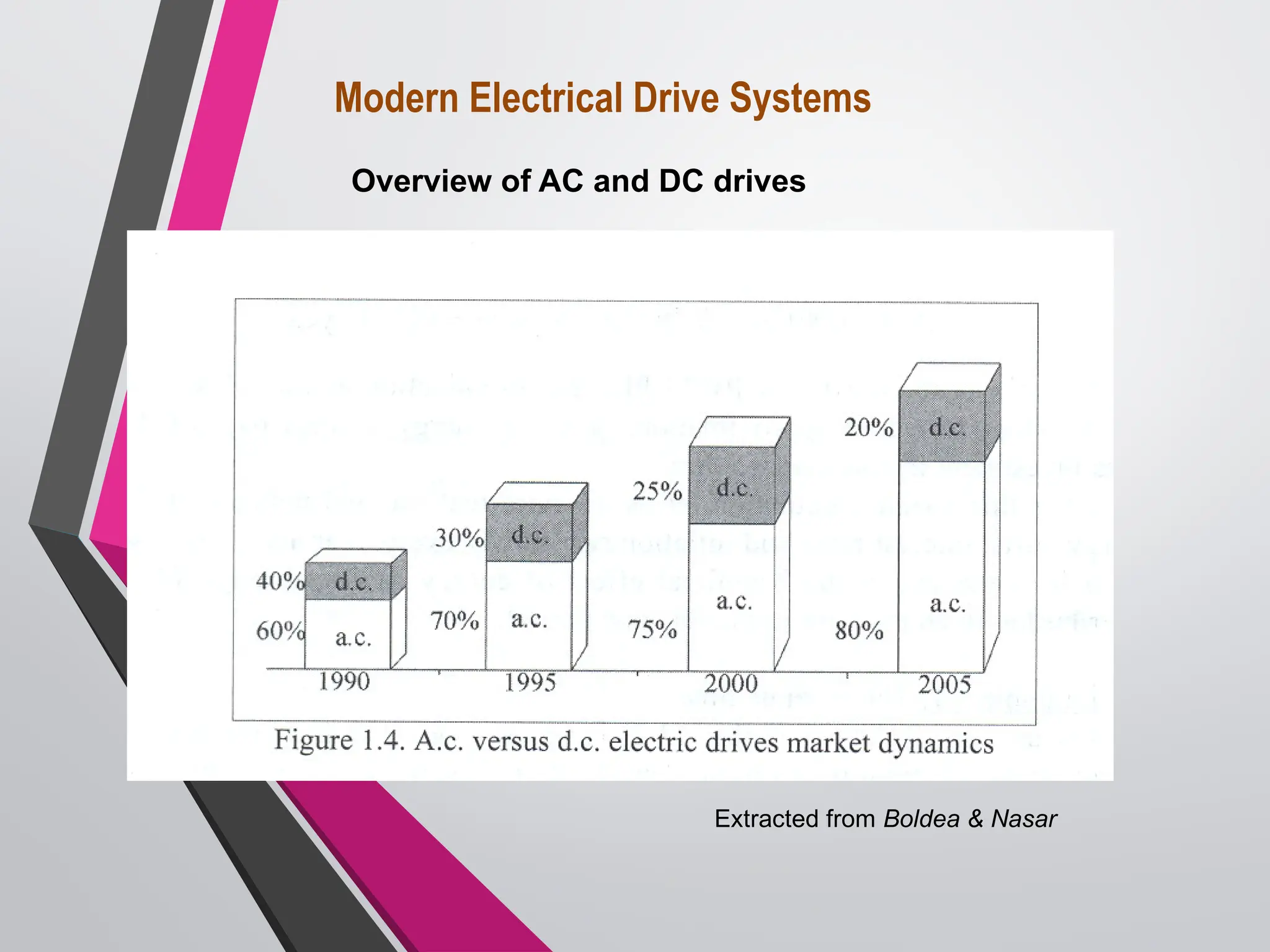 Overview of AC and DC drives
Extracted from Boldea & Nasar
Modern Electrical Drive Systems
 